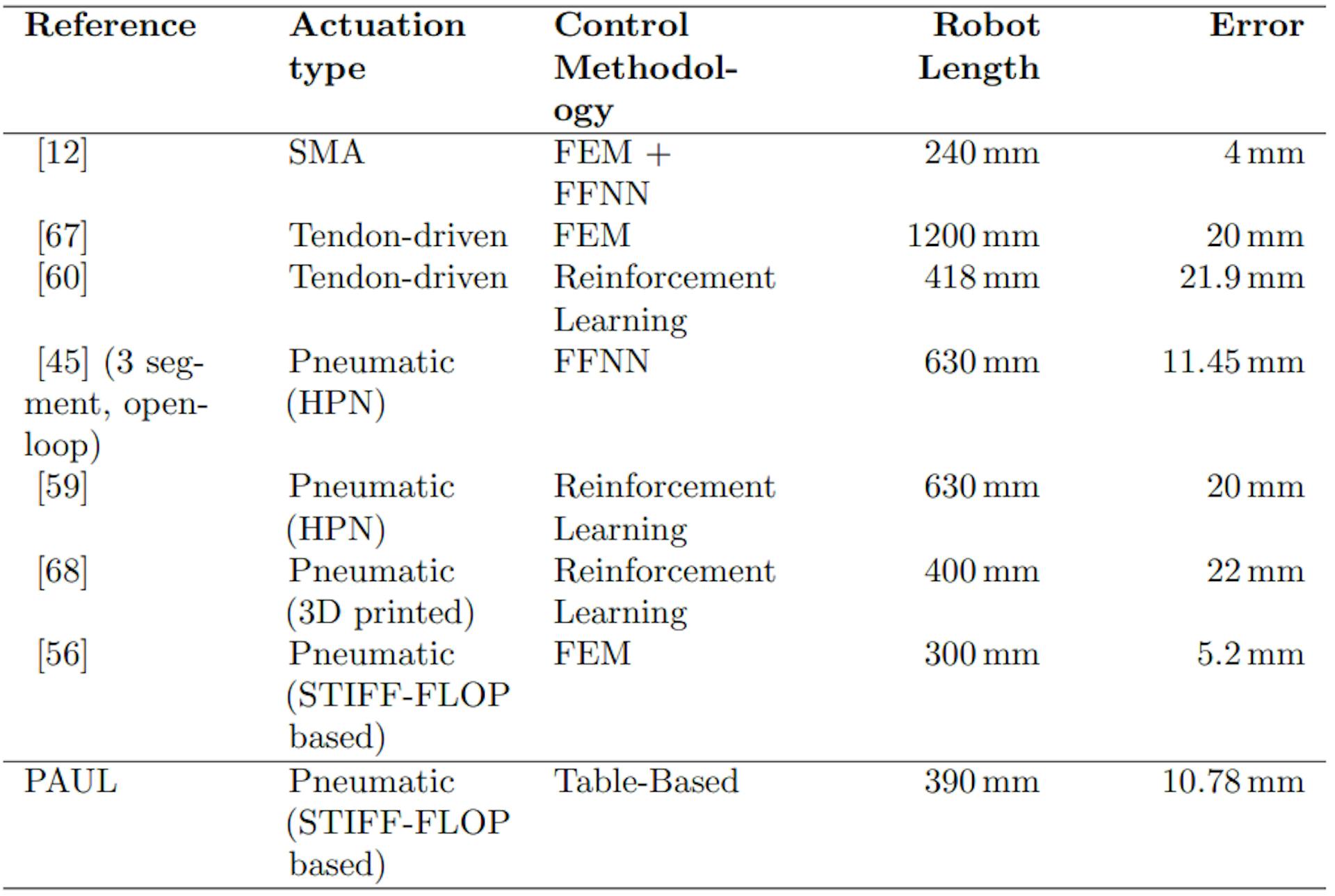 Table 4. Compare the results obtained by the reverse movement control unit that was implemented on PAL with other open -loop control units in the literature. The maneuvers are chosen only with more than one slide and an open episode for comparison. The average error of the measured position after moving the robot is displayed to a set of points, as this way is indicated in the paper.