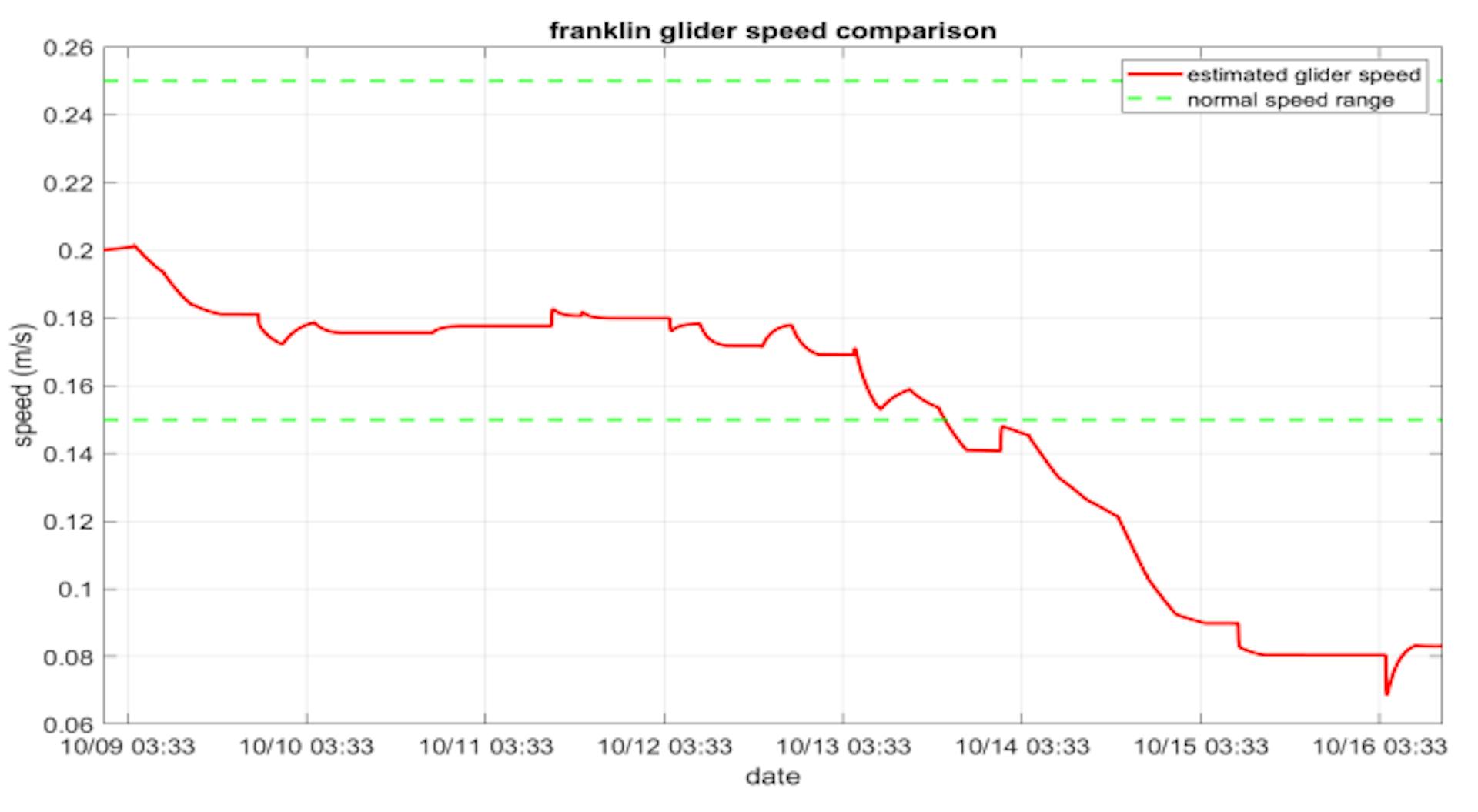 Fig. 7: Comparison of estimated glider speed (red) and normal speed range (green) for the 2022 Franklin deployment.