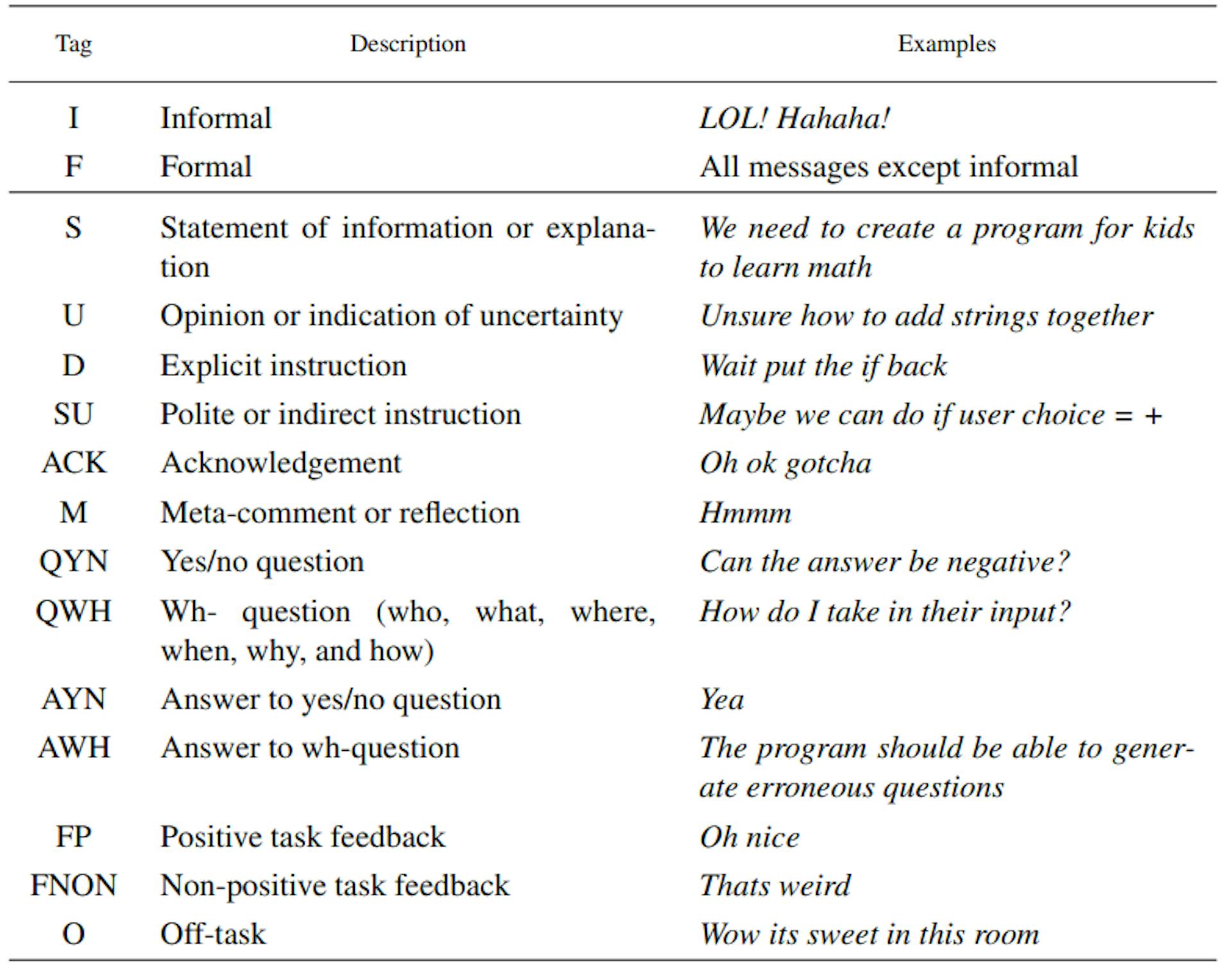 Table 1 Chat utterance tags by [44] augmented with orthogonal informal/formal tags