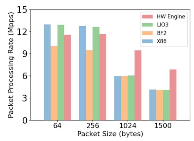 Figure 2: MAC-Swap performance across different platforms