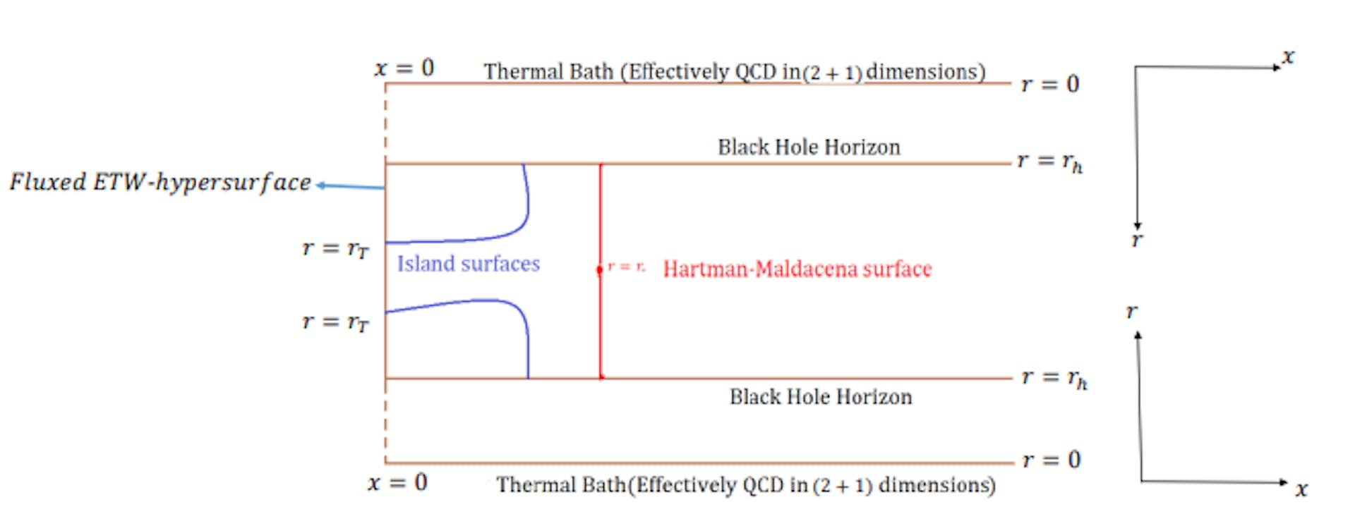 Figure 7.1: Doubly holographic setup in M-theory dual. ETW-black “brane” is coupled the thermal bath (at the tip of seven-fold of G2-structure which is a cone over a warped non-Kähler resolved conifold), where the Hawking radiation is collected, which effectively is thermal QCD2+1 along x1,2,3 after Wick-rotation along x 3 at r = 0. Blue curves correspond to the island surfaces and red curve corresponds to the Hartman-Maldacena-like surface.