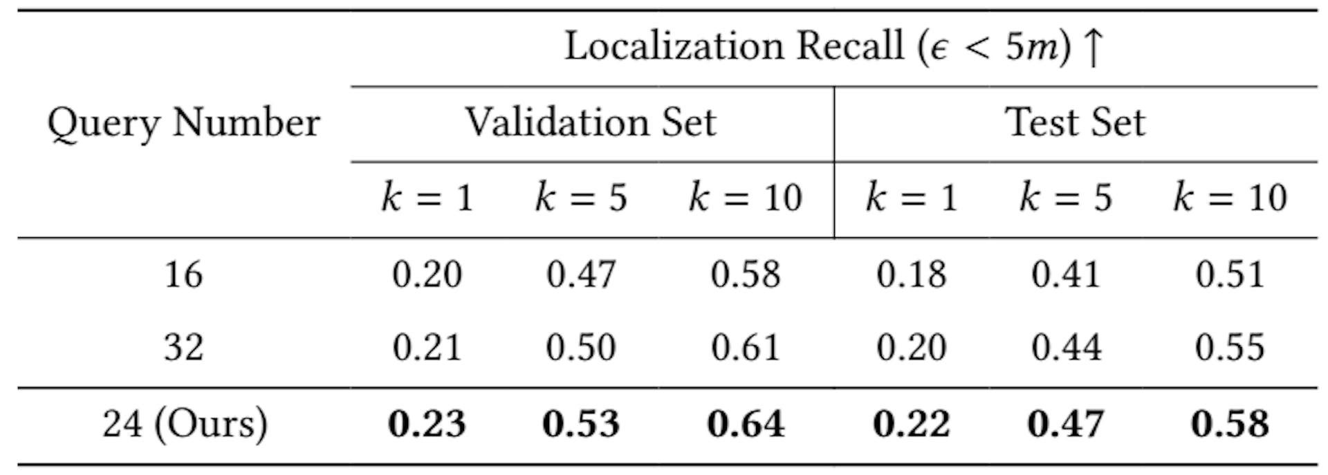 Table 1: Ablation study of the query number on KITTI360Pose dataset.