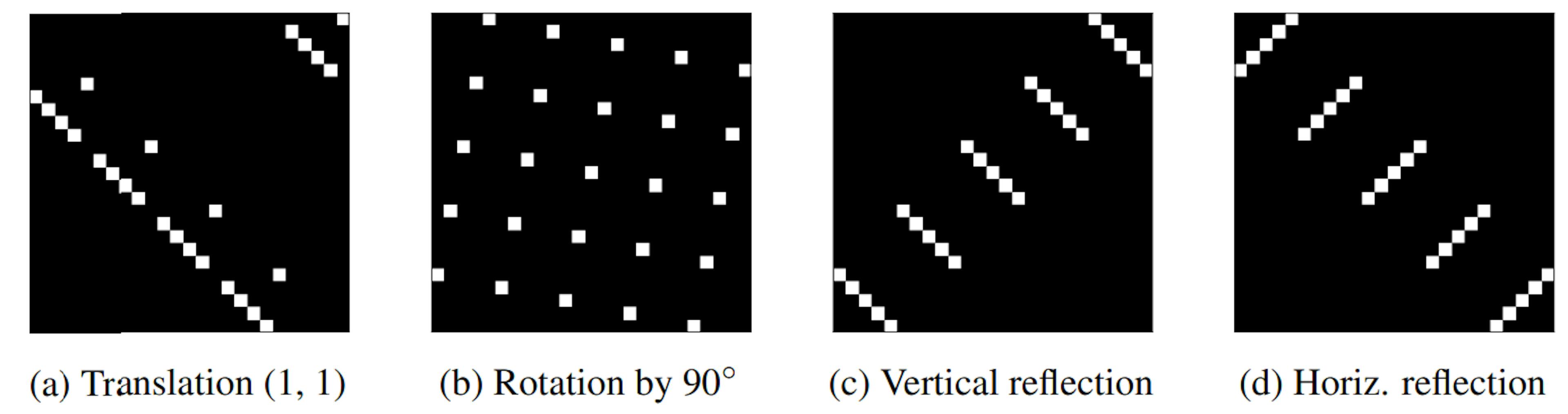 Figure 2: Examples of attention masks implementing transformations in two dimensions, including: (a) translation by 1 pixel on both axes, (b) rotation by 90◦ counterclockwise, (c) vertical reflection and (d) horizontal reflection around the center. White represents value 1 and black 0.