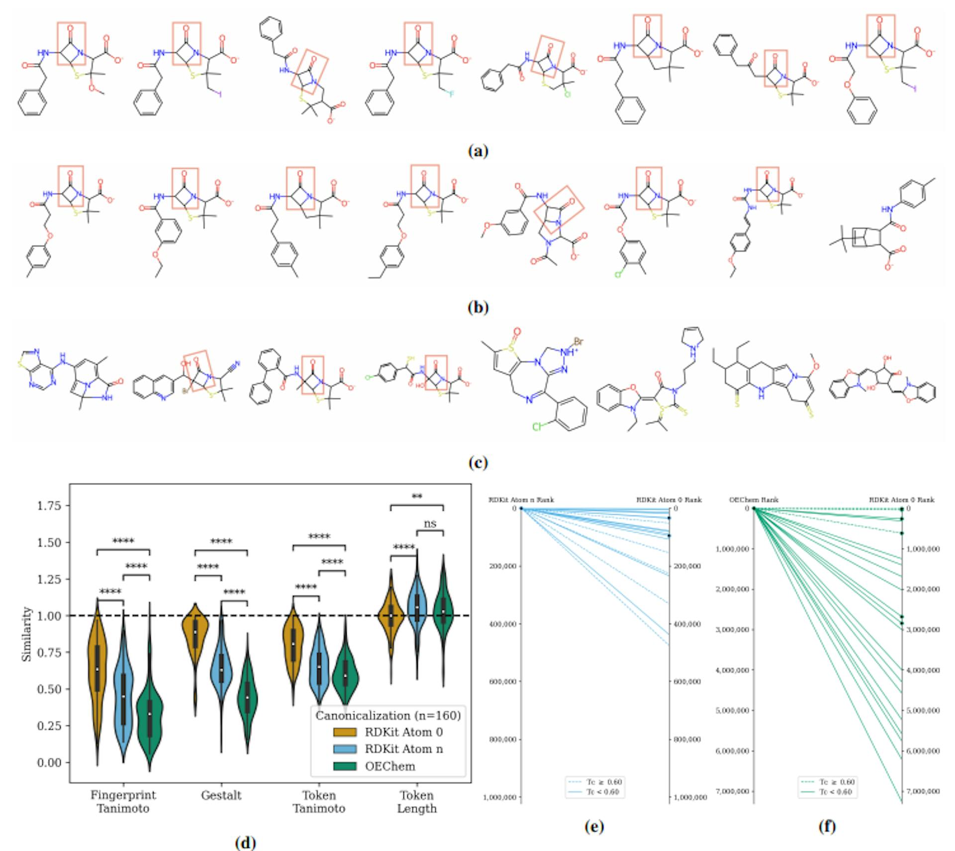 Figure 4: Search behavior depends on canonicalization. (a-c). Different canonicalizations return structurally distinct molecules, demonstrated by β-lactam ring-containing molecules in the top search results. (a). RDKit Atom 0 had 8/8 top results containing β-lactam rings. (b). RDKit Atom n had 7/8 top results containing β-lactam rings. (c). OEChem had 3/8 top results containing β-lactam rings. (d). Similarity metrics for all CheSS searches between each canonicalized query and respective top 20 results (n=160 for each canonicalization). Asterisks indicate the level of statistical significance for two-sided independent t-tests (ns, P<1.0; *, P<0.05; **, P<0.01; ***, P<0.001; **** P<0.0001). (e-f). The index rank of each alternate canonicalization’s top 20 results for penicillin G compared to the index rank that these same molecules scored in the other canonicalizations’ searches. Molecules functionally similar to the query indicated by a black dot, as determined by the patent search, and structurally similar to the query (Tc ≥ 0.60) indicated by a dashed line. Rank plots for each query and comparisons between RDKit Atom n and OEChem are listed in Fig. S7. Queries with alternative canonicalizations were able to find molecules that would not have been found when the same canonicalization as the database was used, which were often functionally similar to the query.