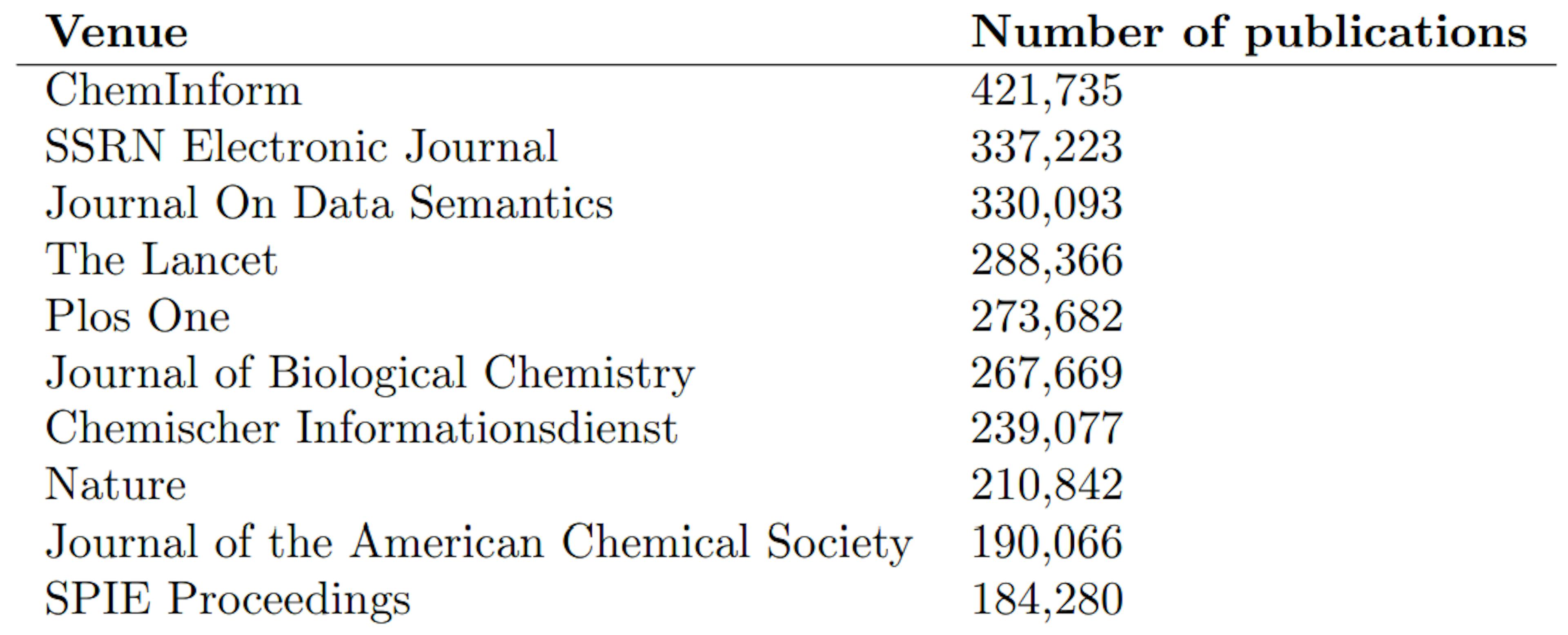 Table 4: The top ten venues by number of publications