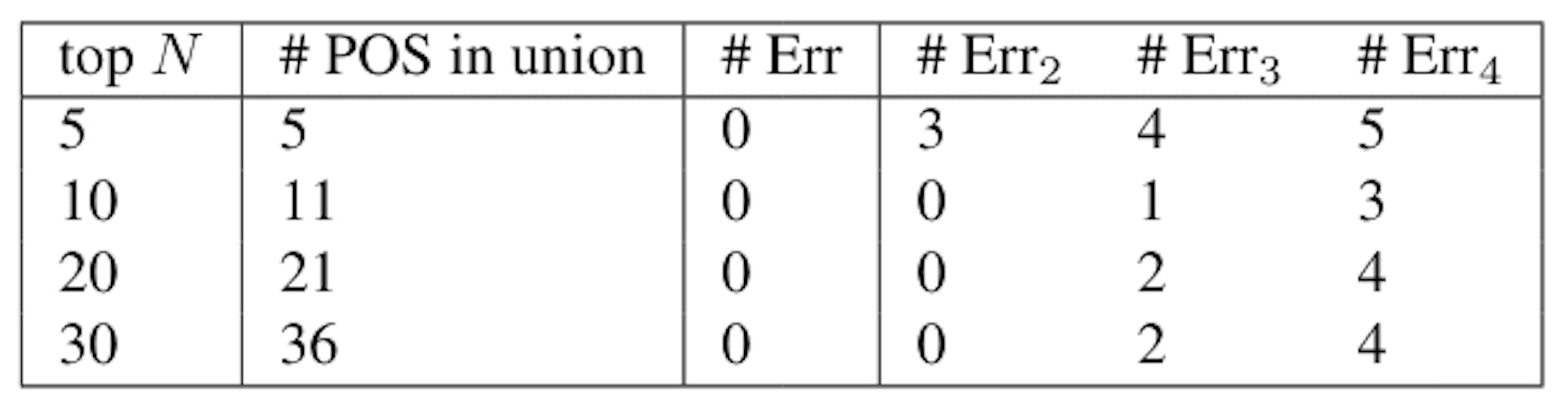 Table 15: Classification of Sanditon based on POS vectors