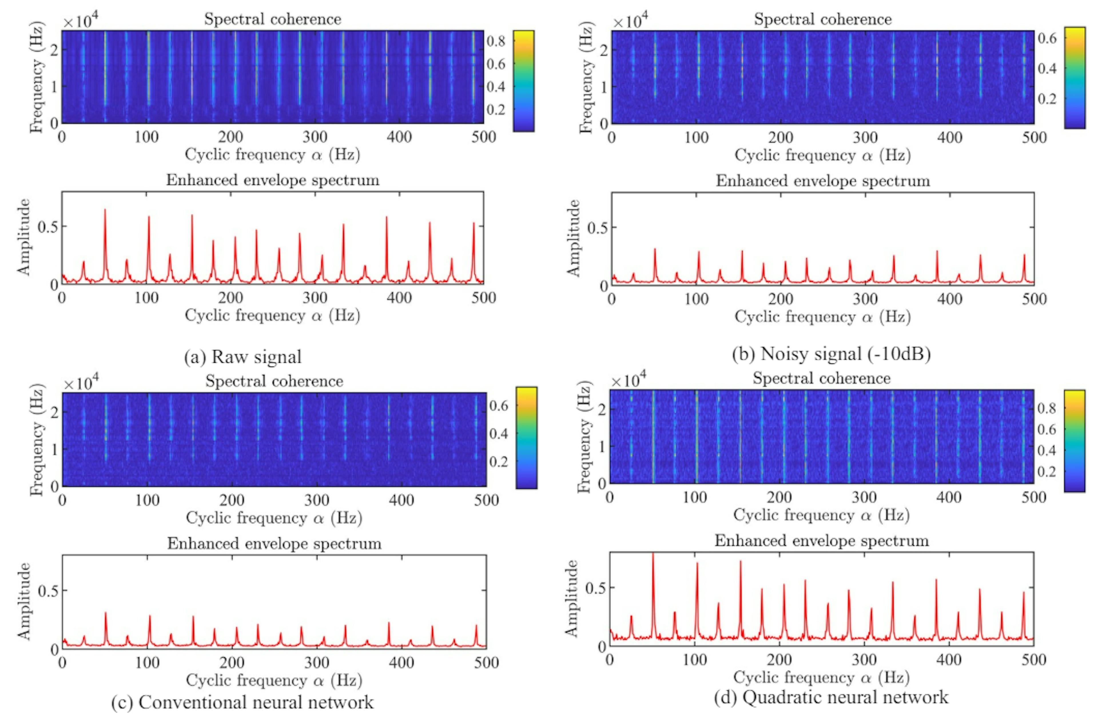 Figure 8: Denosing performance of the quadratic neural network and conventional network on the JNU dataset.