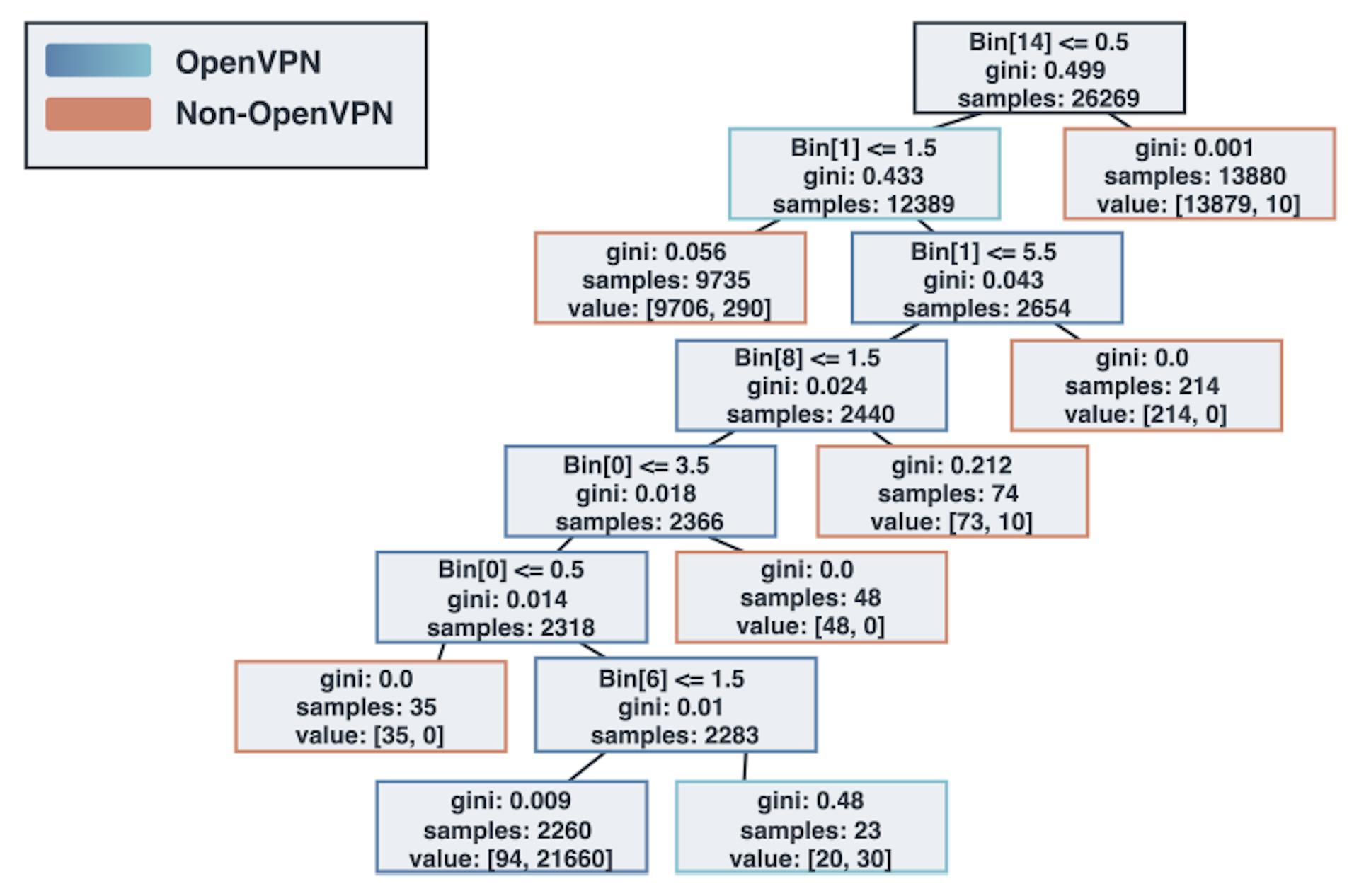 Figure 7: ACK fingerprint DT from the ISP and VPN datasets.