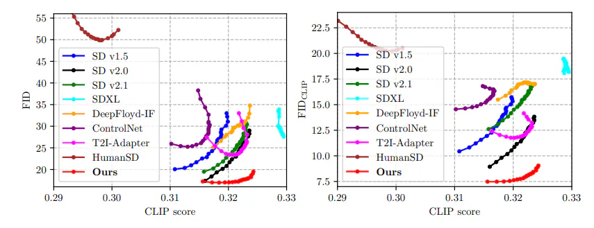 Figure 4: Clear Evaluation Curves on MS-COCO2014 Validation Human. We show FID-CLIP (left) and FIDCLIP-CLIP (right) curves with CFG scale ranging from 4.0 to 20.0 for all methods.