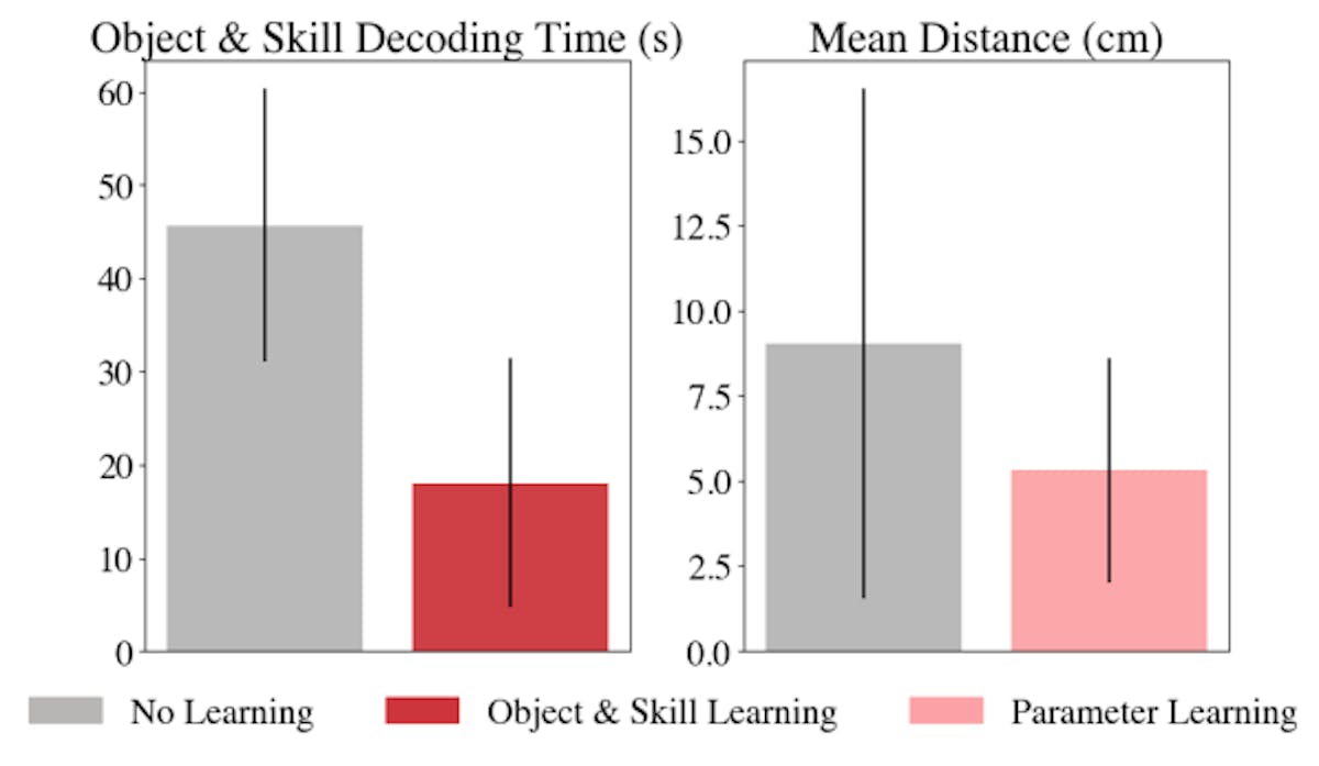 Figure 5: Left: Object and skill selection learning reduces the decoding time by 60%. Right: Parameter learning decreases cursor movement distance by 41%.