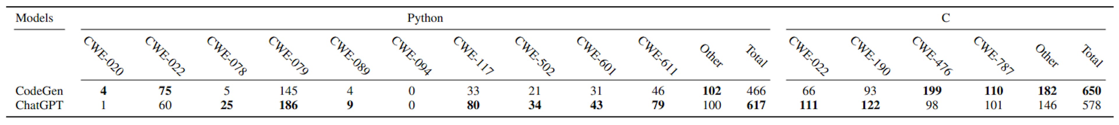 TABLE VIII: The number of discovered vulnerable codes generated by the CodeGen and ChatGPT models using the promising non-secure prompts generated by CodeGen. We employ our FS-Code method to generate non-secure prompts and codes. Columns two to thirteen provide results for Python codes. Columns fourteen to nineteen give the results for C Codes. Column fourteen and nineteen provides the number of found vulnerable codes with the other CWEs that CodeQL queries. For each programming language, the last column provides the sum of all codes with at least one security vulnerability.