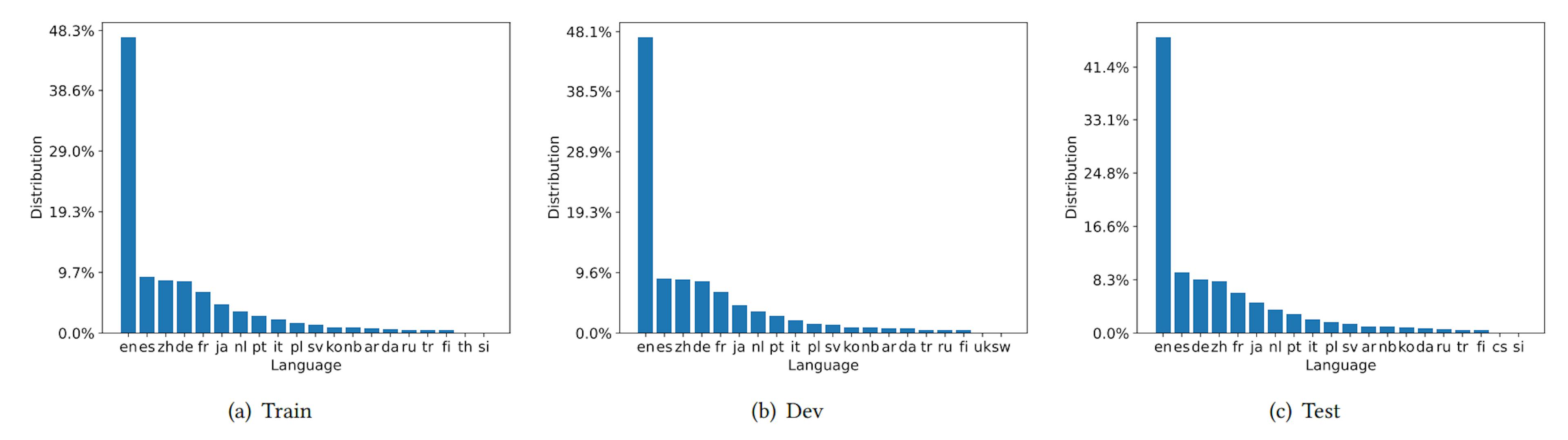 Figure 4: The distribution of 20 most popular languages in the train, dev and test query sets.