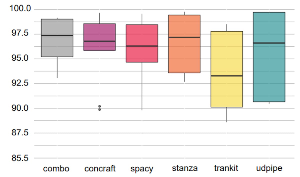 Figure 4: Dispersion of model performance measured by F1 on the Morfeusz tagset and Sentences, Words, UPOS, XPOS, and Lemmas tasks.