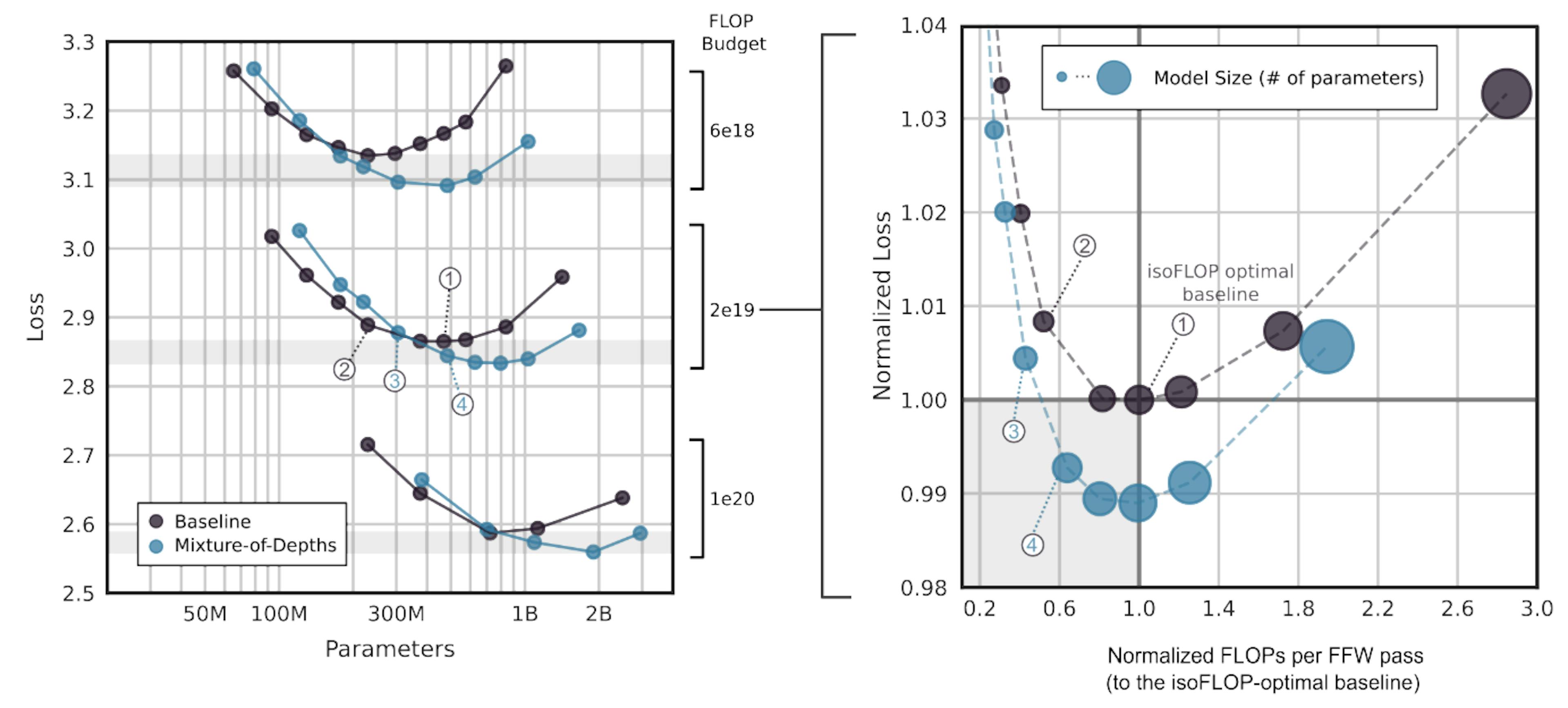 Figure 4 | isoFLOP analysis. We used the 12.5% capacity MoD variant to perform an isoFLOP analysis for 6e18, 2e19, and 1e20 FLOPs, training models varying in size from 60M to 3B parameters. Depicted on the right are the relative FLOPs per forward pass (normalized to the isoFLOP optimal baseline). There exist MoD variants that are both faster to step (by virtue of requiring fewer FLOPs per forward pass) and better performing than the isoFLOP optimal baseline.