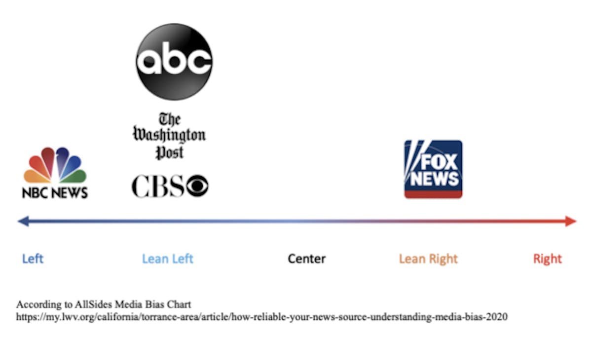 Figure 4. Political bias of selected media