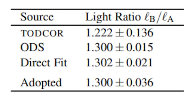 Table 4. Light ratios measured and adopted for KIC 985144.
