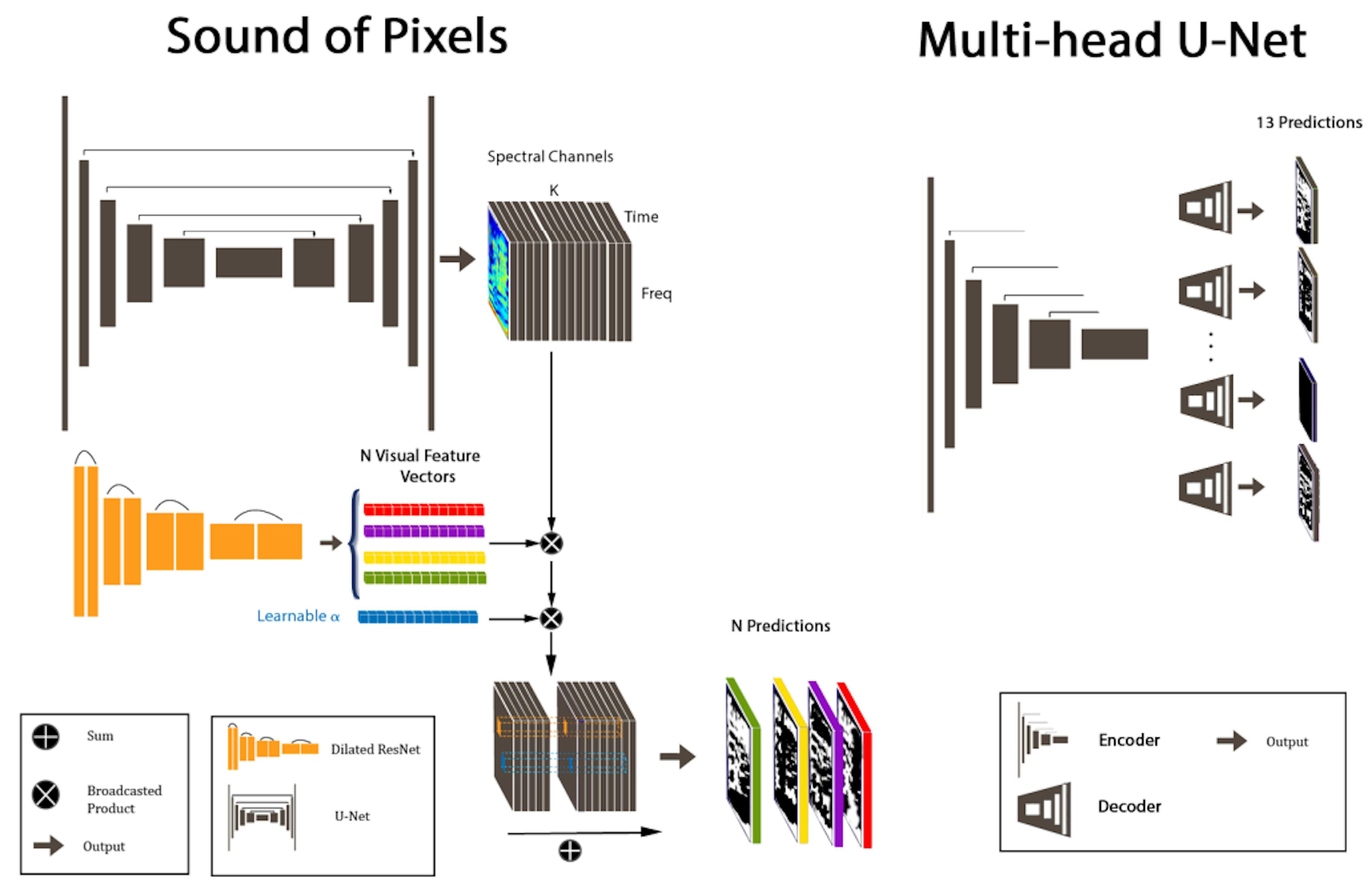 Fig. 2. Architectures considérées. À gauche, Sound of Pixels : Le réseau prend en entrée un spectrogramme de mélange et renvoie un masque binaire étant donné le vecteur de caractéristiques visuelles de la source souhaitée. À droite, Multi-Head U-Net : il prend en entrée un spectrogramme de mélange et renvoie 13 masques de rapport, un par décodeur.
