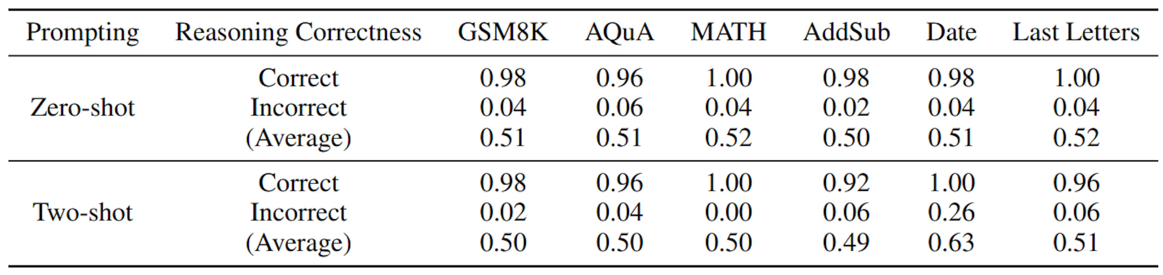 Table 2: Zero-shot and two-shot reasoning chain verification accuracy for GPT-3.5-turbo (ChatGPT), where an entire reasoning chain is verified at once. The two shot prompt we used is presented in Appendix D.1. To generate verification inputs, for each dataset, we perform Chain-of-Thought (CoT) prompting and randomly sample 50 reasoning chains that are valid and 50 reasoning chains that exhibit mistakes. We observe that when given an entire reasoning process, where the deductive graphs for all reasoning steps are entangled together, it is challenging even for strong language models like ChatGPT to verify its validity.