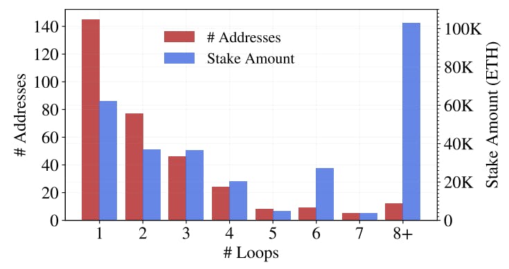 Figure 9: Stake amount and the number of direct leverage staking addresses by loops.