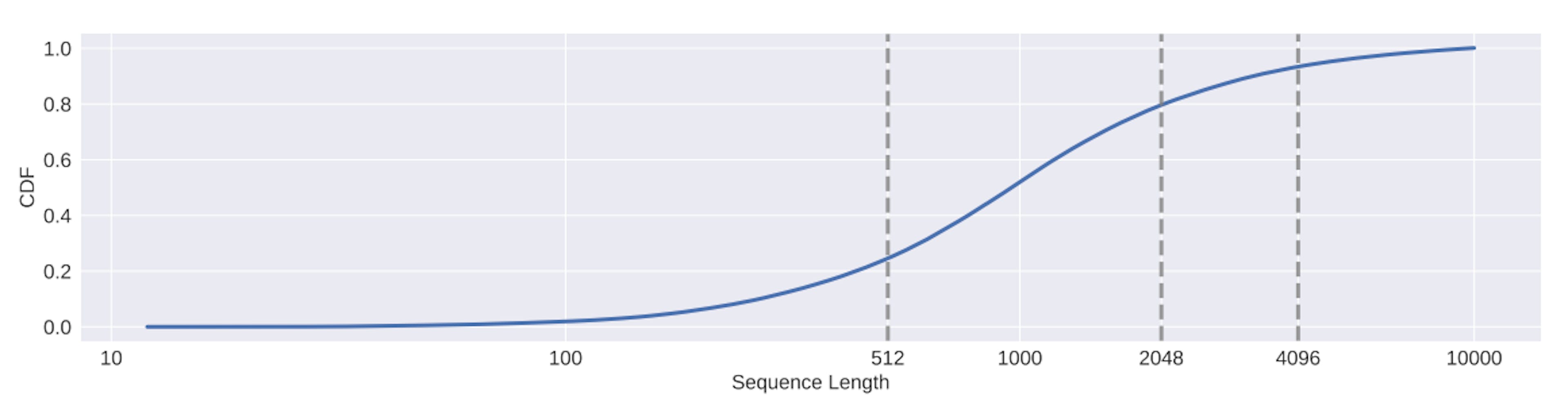 Figure 1: Cumulative distribution function of document lengths in the MS MARCO document corpus, showing the proportion of documents that has a length less than a specific value (determined by the LLaMA tokenizer). For clarity, we exclude 3% of documents with a length exceeding 10,000 tokens.