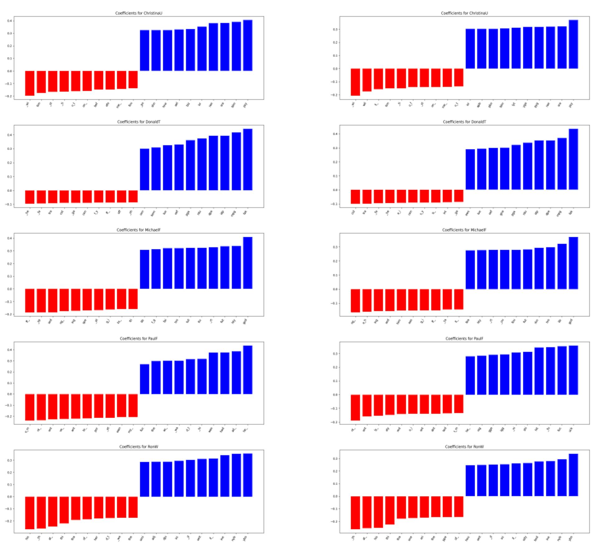 Figure 2: 10 largest coefficient (negative and positive) for the Liner SVC classifiers of Christina U., Donald T., Michael F., Paul F. and Ron W., trained on the larger (left) and smaller (right) corpora