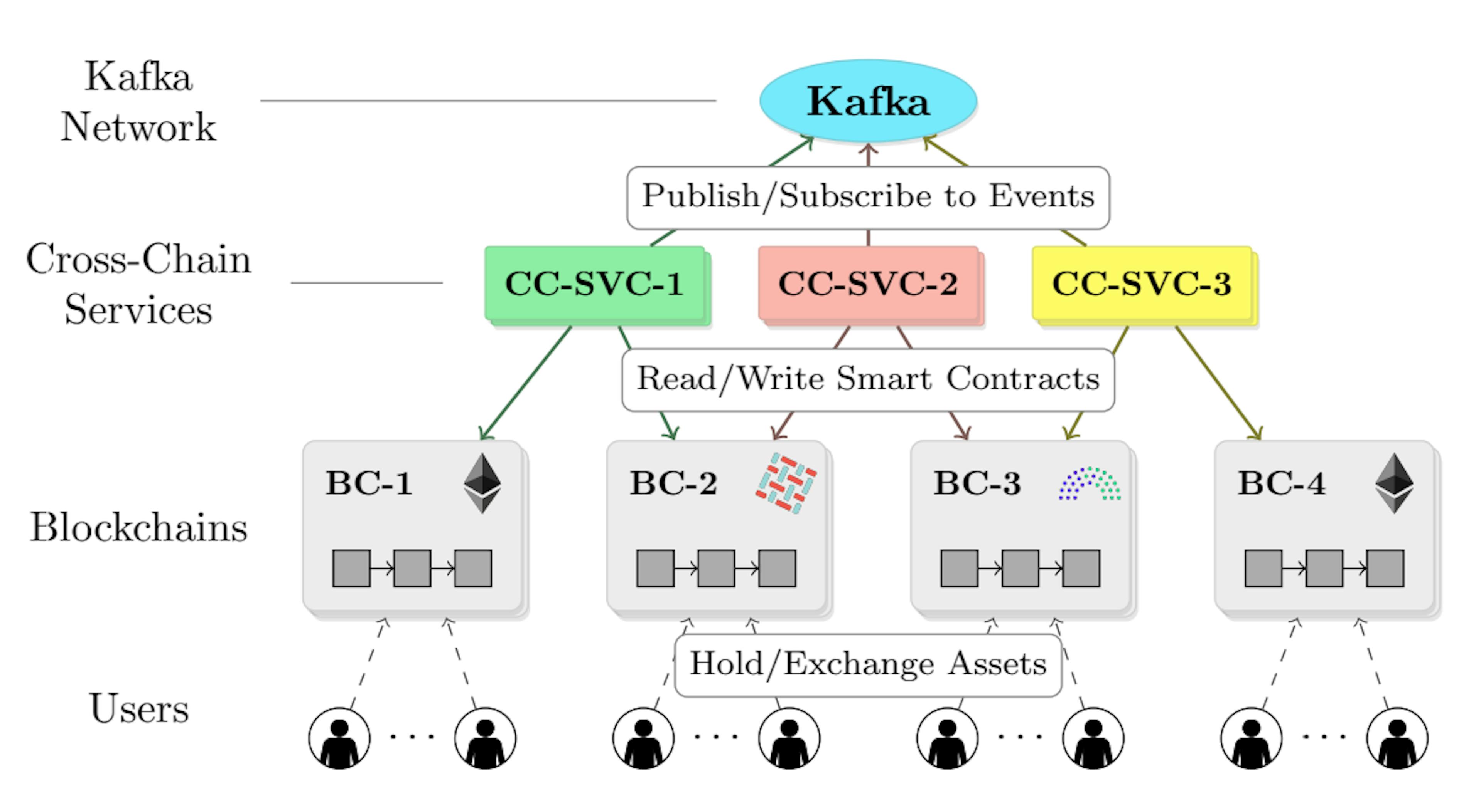 图 1. PIECHAIN 架构：跨链服务（CC-SVC）从 Kafka 网络读取/写入事件，并与不同的底层区块链（BC）交互。