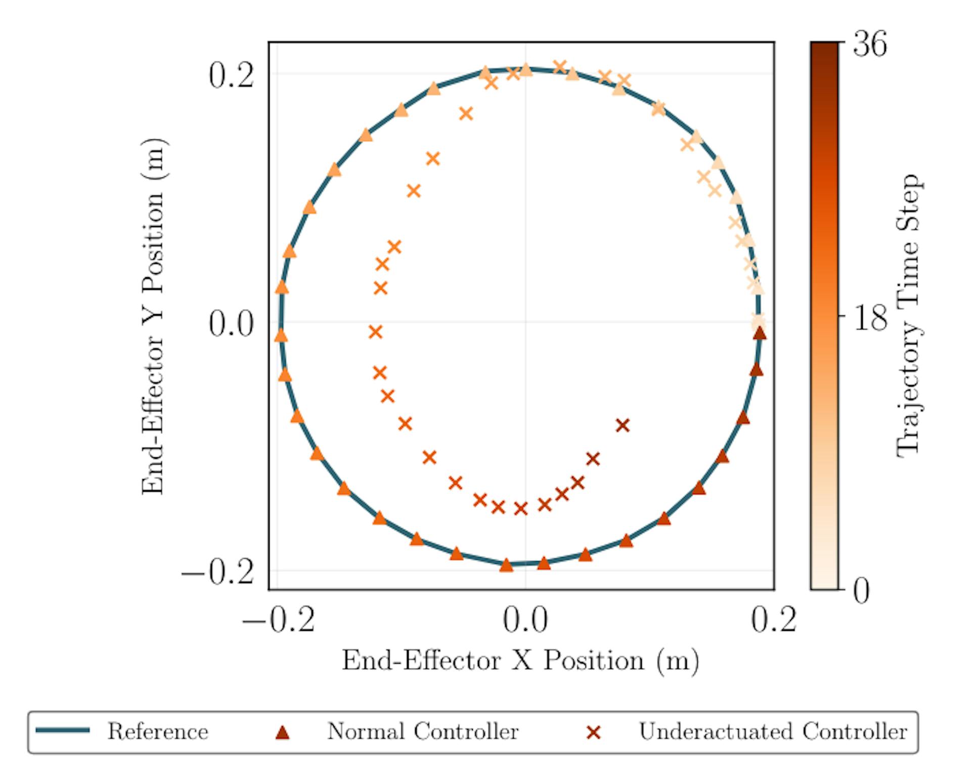 Figure A.10: Visualization of the trajectory realized by an underactuated controller. The plot displays the end-effector’s position in the XY plane. It shows a reference circular movement, a trajectory tracked by the normal controller, and a trajectory tracked by the underactuated controller.