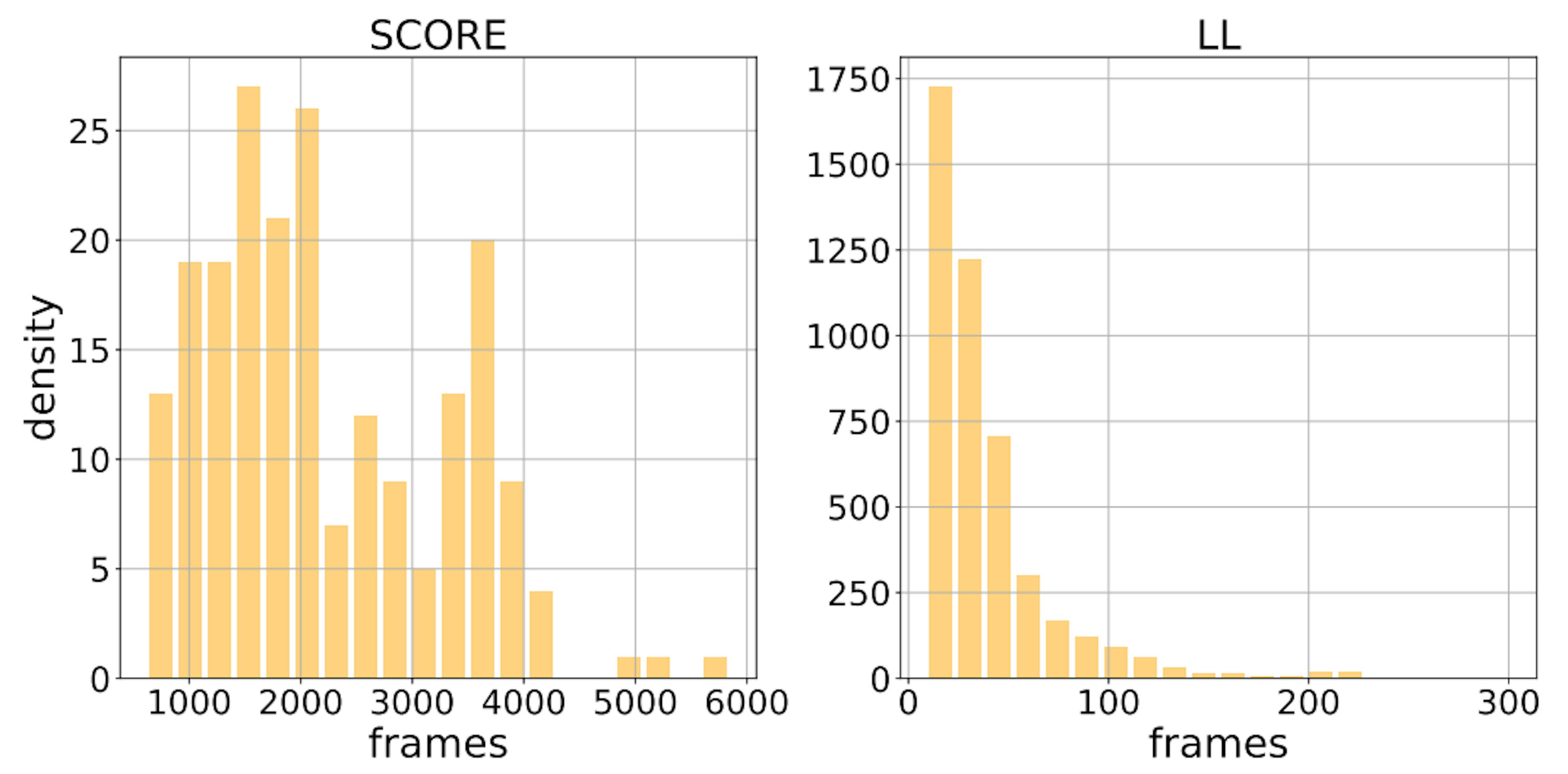 Figure 9: Distribution of time taken to measure a sample from SCORE and LL on the left and right, respectively.