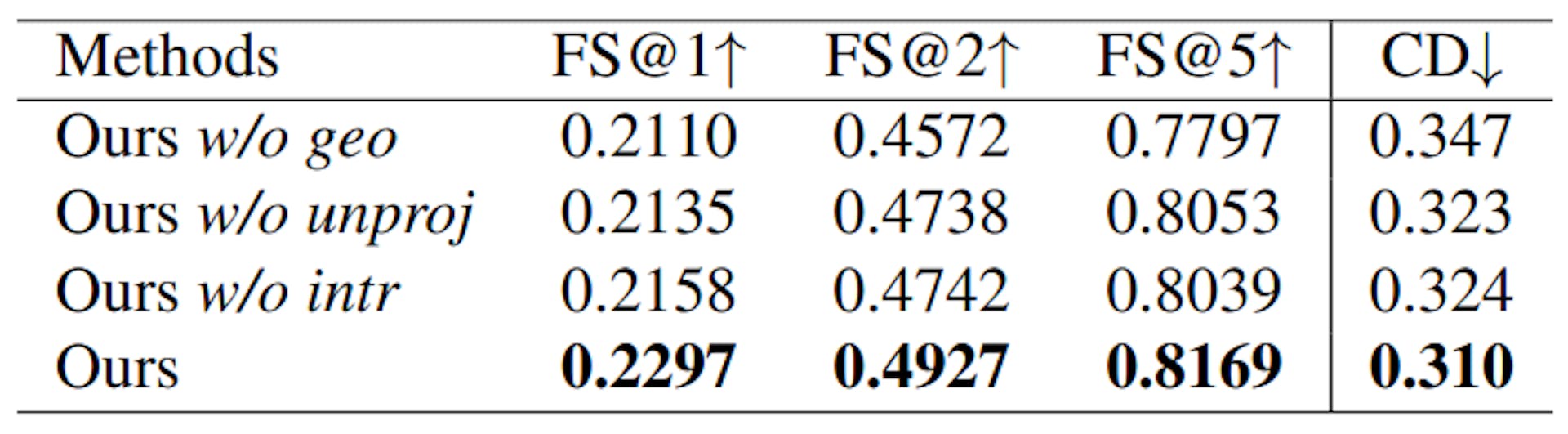 Table 4. Ablation study on OmniObject3D. The design choices of our architecture are quantitatively justified: enforcing explicit geometric reasoning, and implementing it through unprojection with estimated depth and intrinsics is essential.