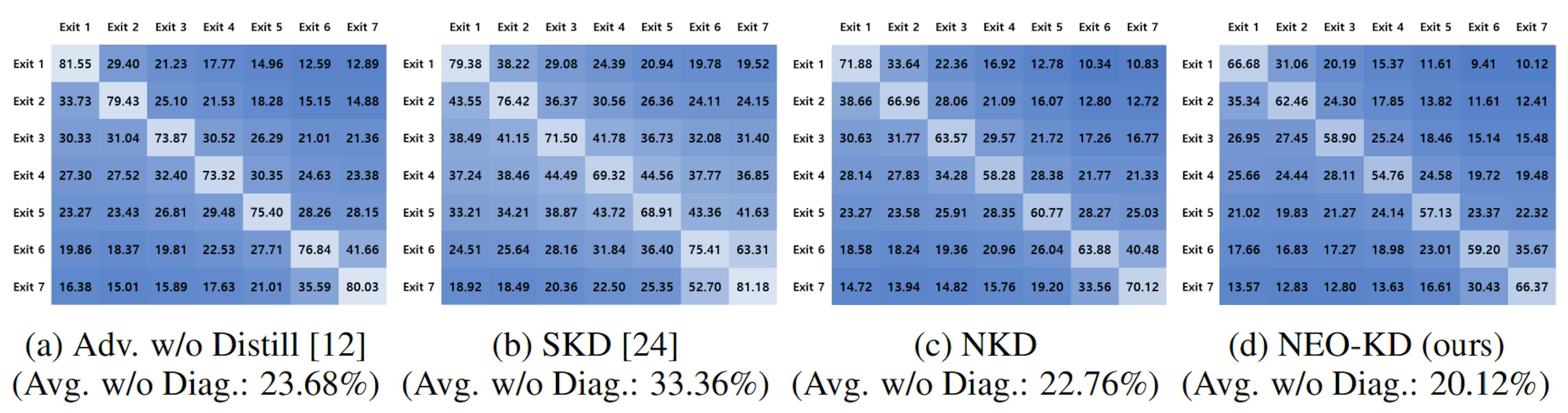 Figure 4: Adversarial transferability map of each method on CIFAR-100. Diag. indicates the diagonal of the matrix. Row: Target exit for generating adversarial examples. Column: Exit where adversarial transferability is measured. Adopting NKD solely already achieves better adversarial transferability compared to the existing baselines. Applying EOKD to NKD can further improve adversarial transferability by reducing the dependency among different submodels in the multi-exit network.