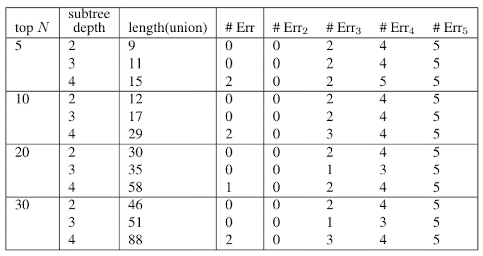 Table 13: Classification of Sanditon based on “all subtrees” feature vectors