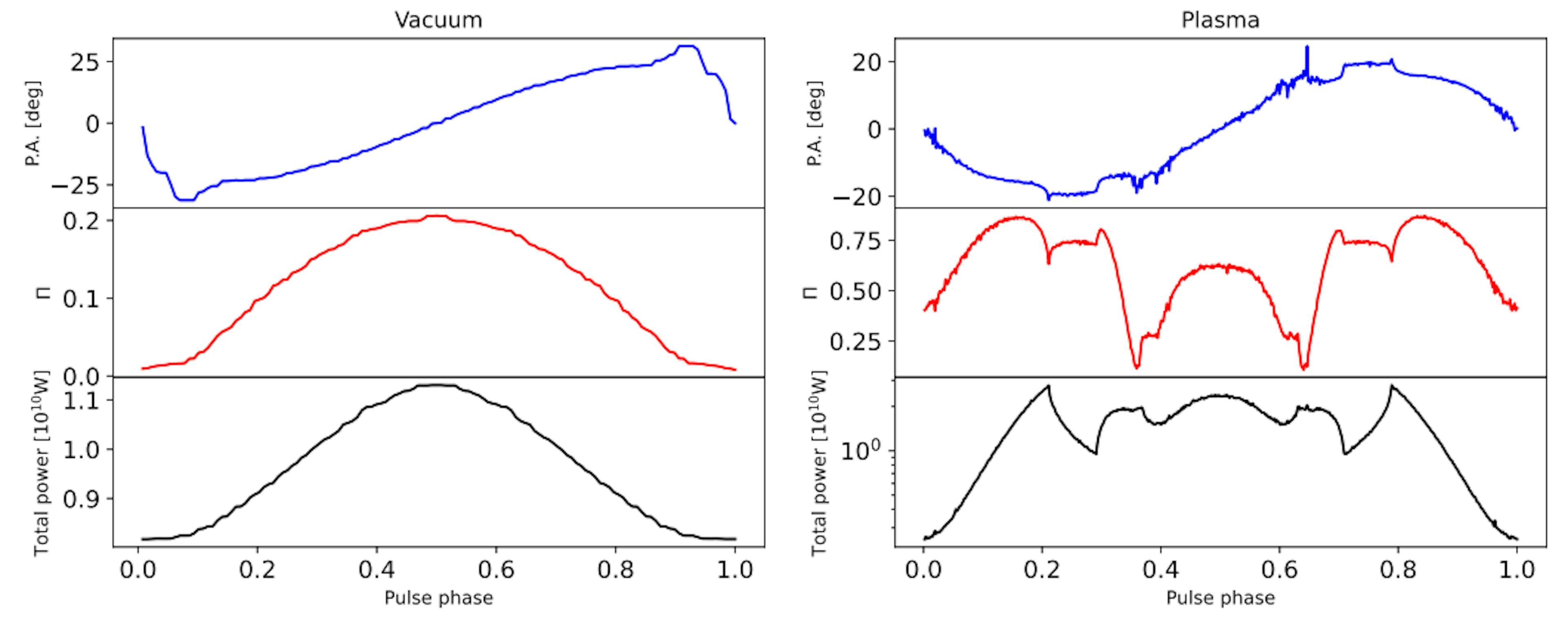 FIG. 2. Axion-induced radio emission as a function of pulse phases: vacuum versus plasma. A comparison of axion-inducedemission pulse profiles and polarizations without and with plasma is shown in the left and right columns, respectively. Each