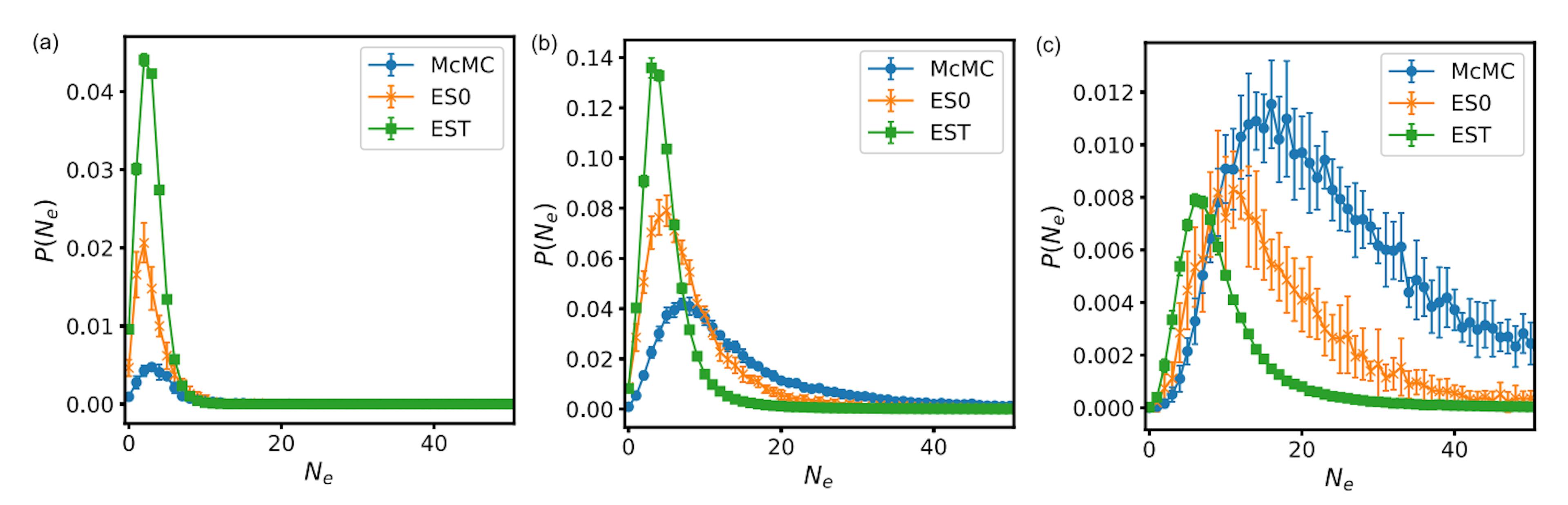FIG. 7. The number distribution of the essential edges for three phenotypes obtained by McMC, ES0, and EST. (a) monostable(b) the toggle switches (c) the one-way switches. The circles, the slanted crosses, and the squares indicate McMC, ES0, and