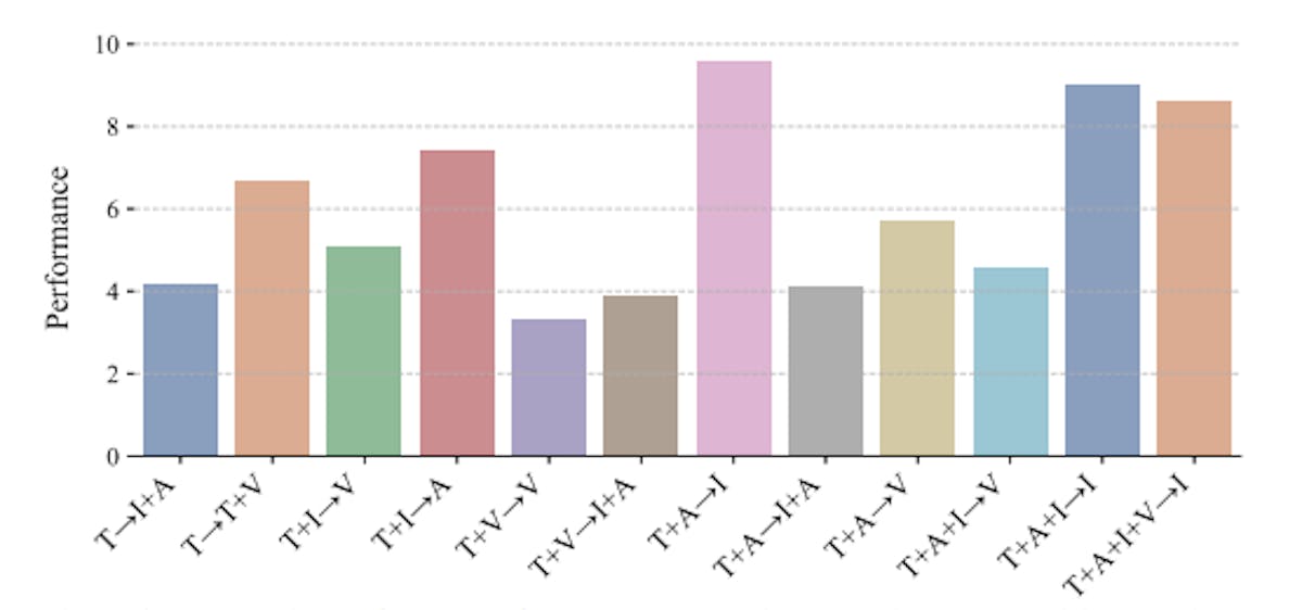 Figure 5: Comparative performance of NExT-GPT on various complex cross-modal conversions.