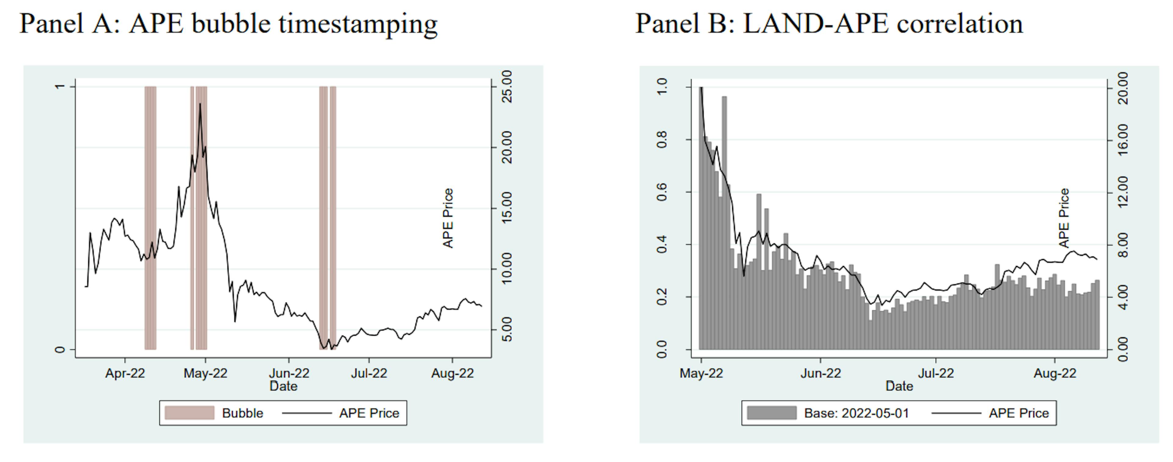 Figure A1: Cryptocurrency Bubble TimestampingPanel A plots the daily prices of Bored Ape Yacht Club’s ApeCoin (APE) between April 1 and August 12, 2022. The shaded regions are dates identified by the Phillips, Shi and Yu (2015) algorithm as explosive bubbles. Panel B plots the daily LAND HPI and APE price as bars and lines respectively. Because Otherside has greater daily activity compared to other metaverses, the HPI can be estimated at daily frequency. The correlation between HPI and APE is 0.9211.