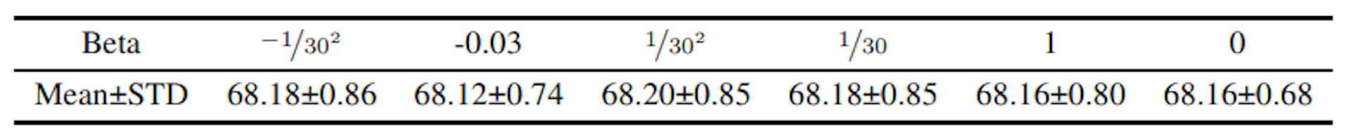 Table 7: The effect of different β for AIM-based LieBN on the HDM05 dataset.