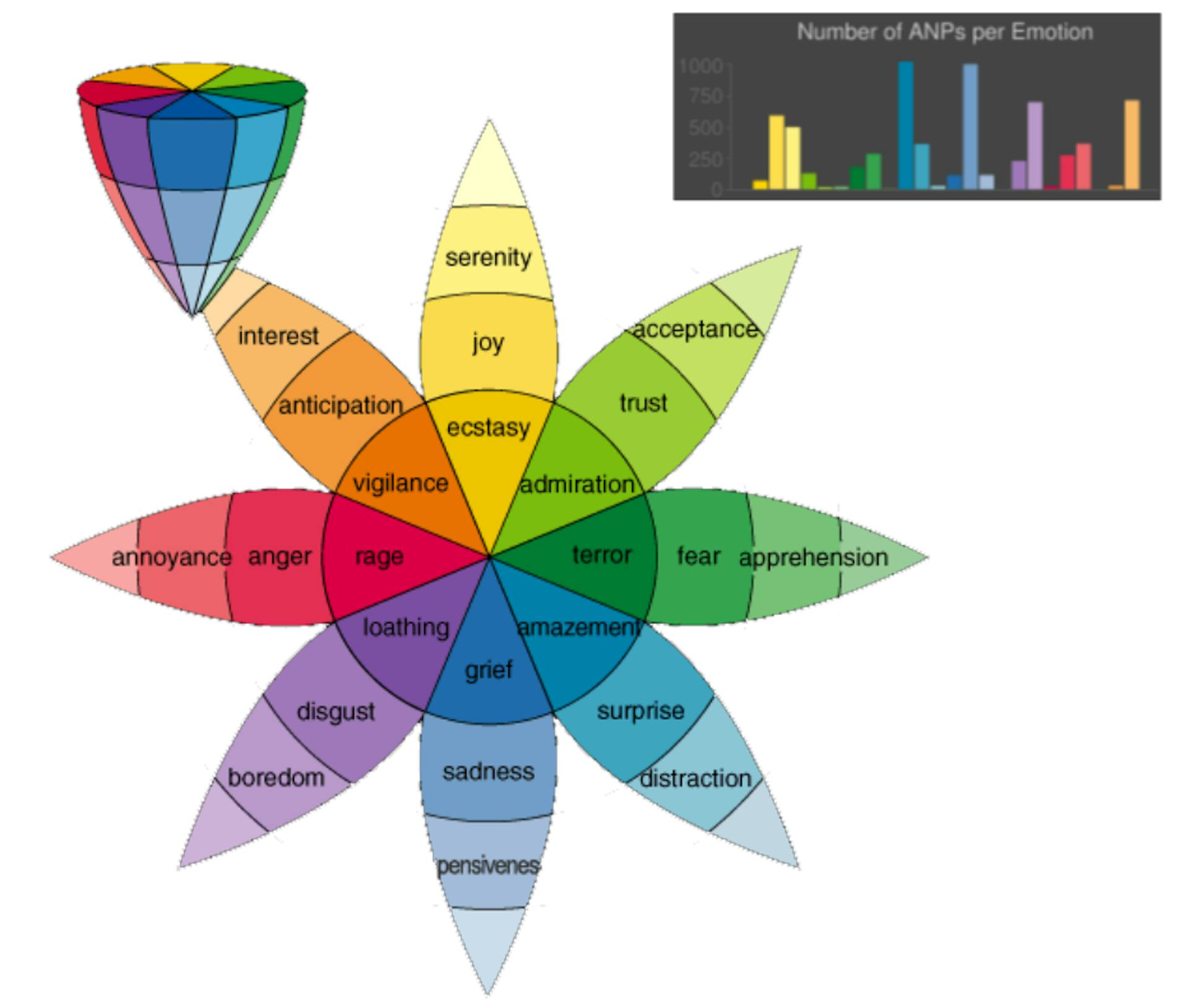 Figure 4.8: Plutchik’s wheel of emotions and the number of ANPs per emotion in VSO.