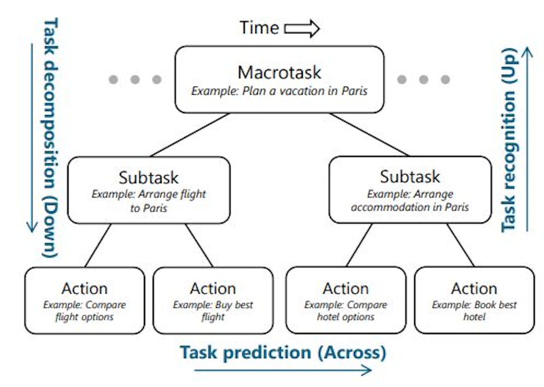 Figure 1: Task tree representation for a complex task involving planning a vacation to Paris, France. The tree depicts different task granularities (macrotask, subtask, action) and different task applications (decomposition, prediction, recognition) as moves around the tree. Time progresses from left to right via a sequence of searcher actions (queries, result clicks, pagination, etc.). Only actions are observable in traditional search engines. Aspects of subtasks and macrotasks may be observable to AI copilots when searchers provide higher-level descriptions of their goals in natural language.