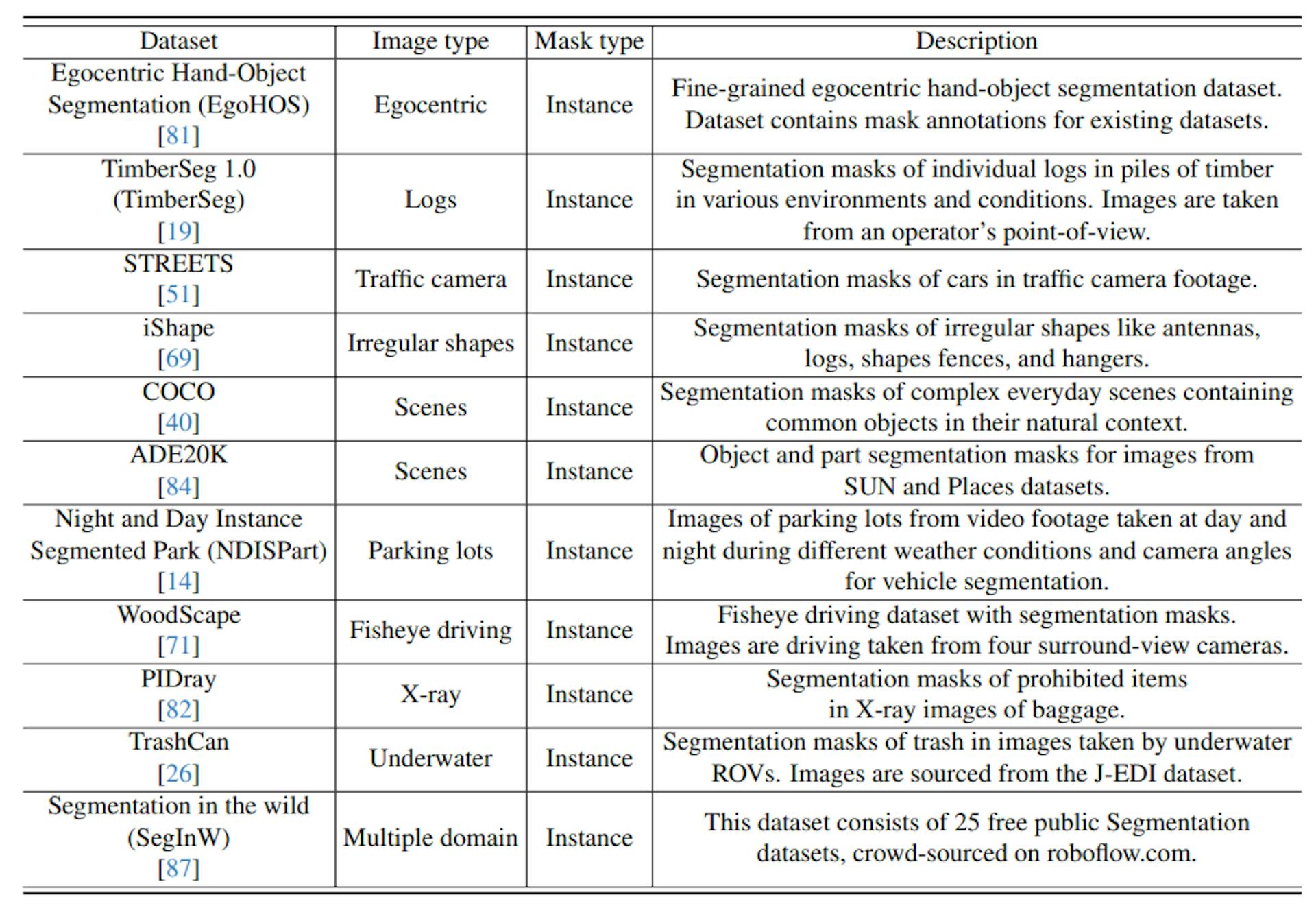 Table 5. Segmentation datasets used to evaluate promptable segmentation with point and box prompts. The 11 datasets cover a broad range of domains, which are illustrated in “image type”.