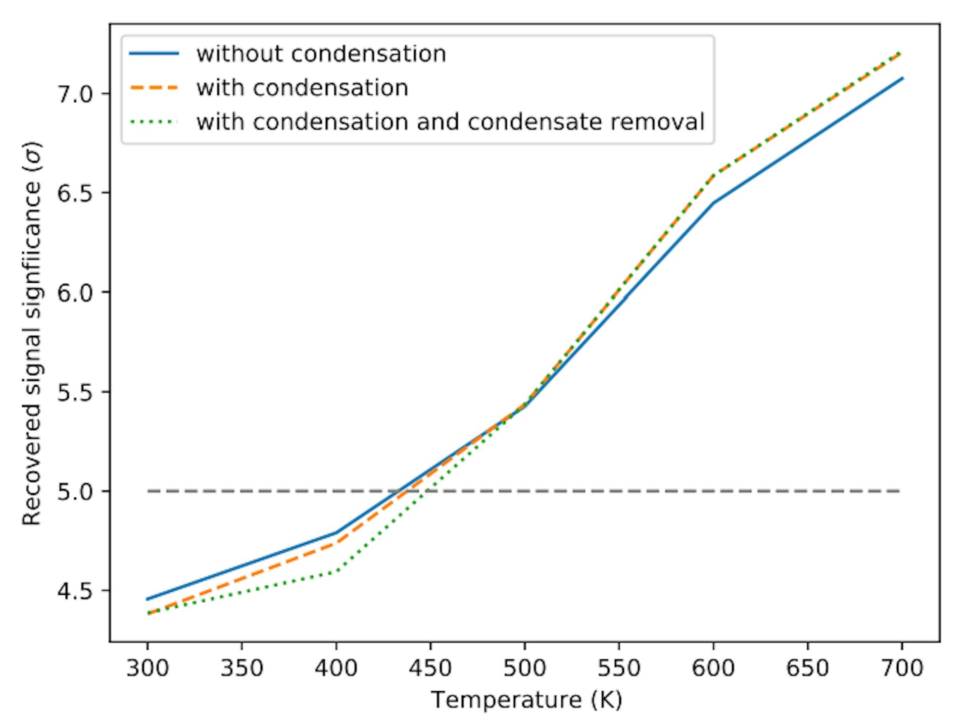 Figure 12. The significance to which injected cloud-free solar abundance models are recovered from our data as a function of temperature for GJ 486b. These models were generated by GGchem and used different approaches for modeling the effect of condensation on the abundance profiles. However, the transmission spectra resulting from these models do not account for clouds or haze that may form from this condensation. The blue solid line did not account for condensation, the orange dashed line did account for condensation, and the green dotted line accounted for condensation but condensates were removed to model rain out.