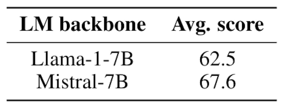 Table 1: Ablation on the language model backbone.