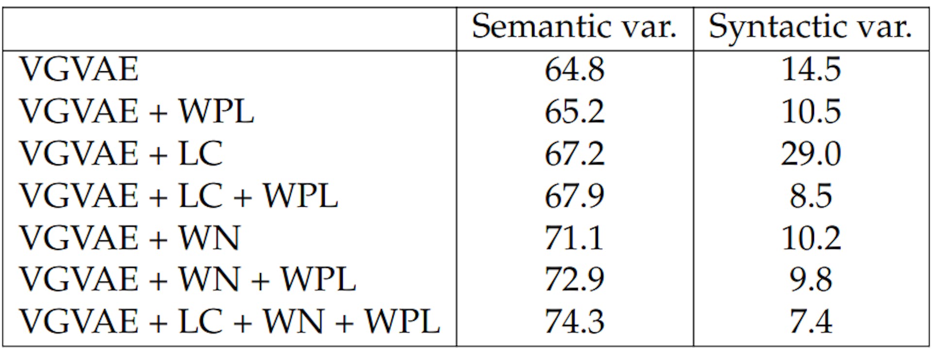 Table 5.8: Pearson correlation (%) for STS Benchmark test set.