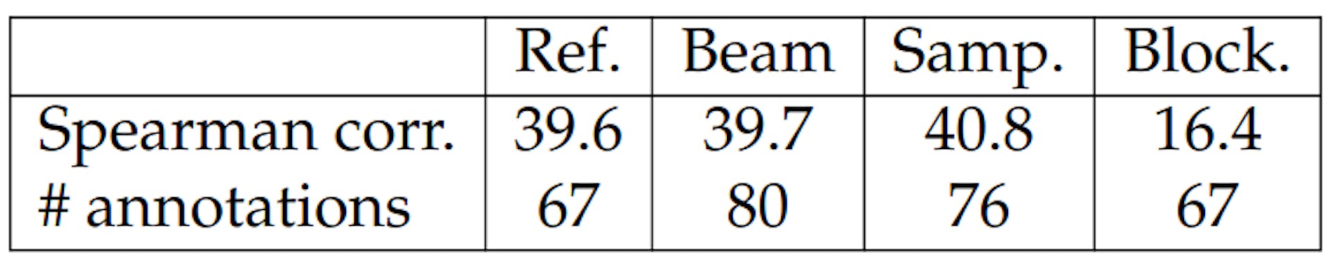 Table 6.8: Spearman correlations between the human evaluation results for grammaticality and coherence. We omit annotations with perfect scores for coherence.