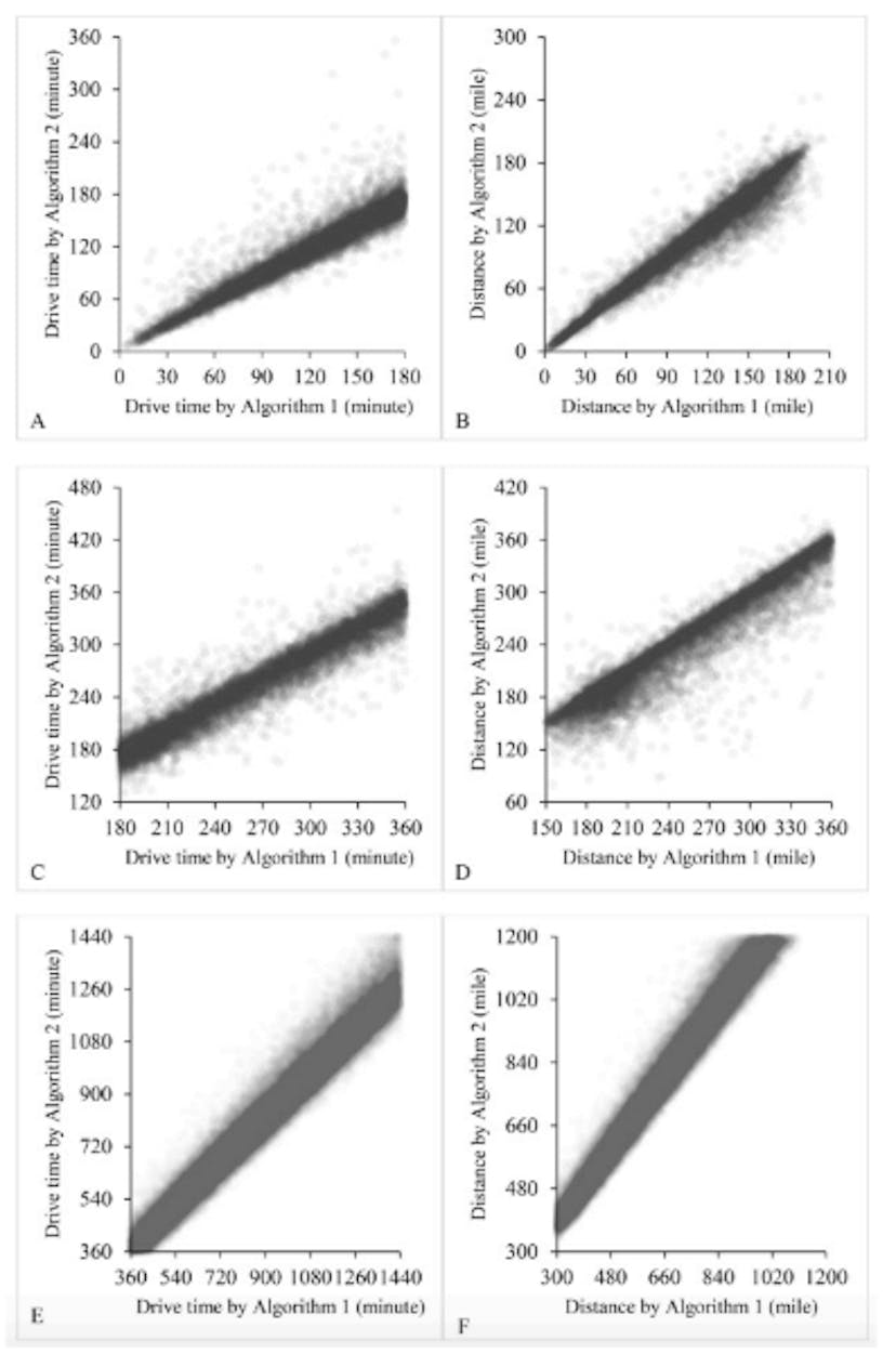 Figure 4. A, C and E represent drive times by Algorithm 1 vs. Algorithm 2 at Level 1, 2 and 3, respectively; B, D and F represent travel distances by Algorithm 1 vs. Algorithm 2 at Level 1, 2 and 3, respectively