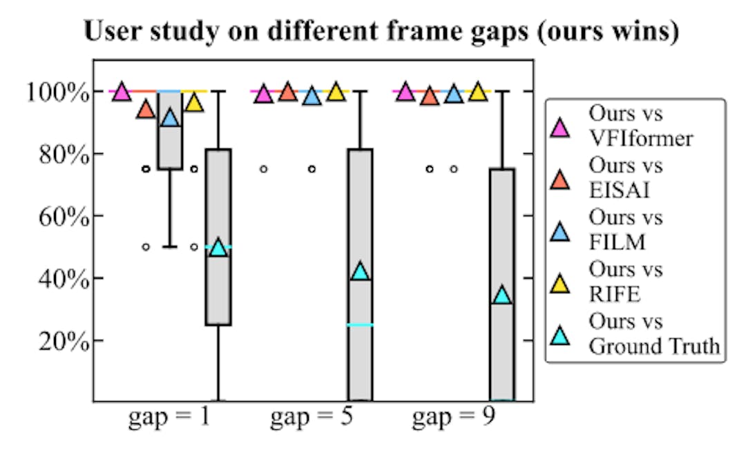 Figure 9: Statistics of user study. In the boxplot, triangles and colored lines represent mean and median values, respectively. Circles are outliers beyond 1.5× interquartile range (3σ in a normal distribution).