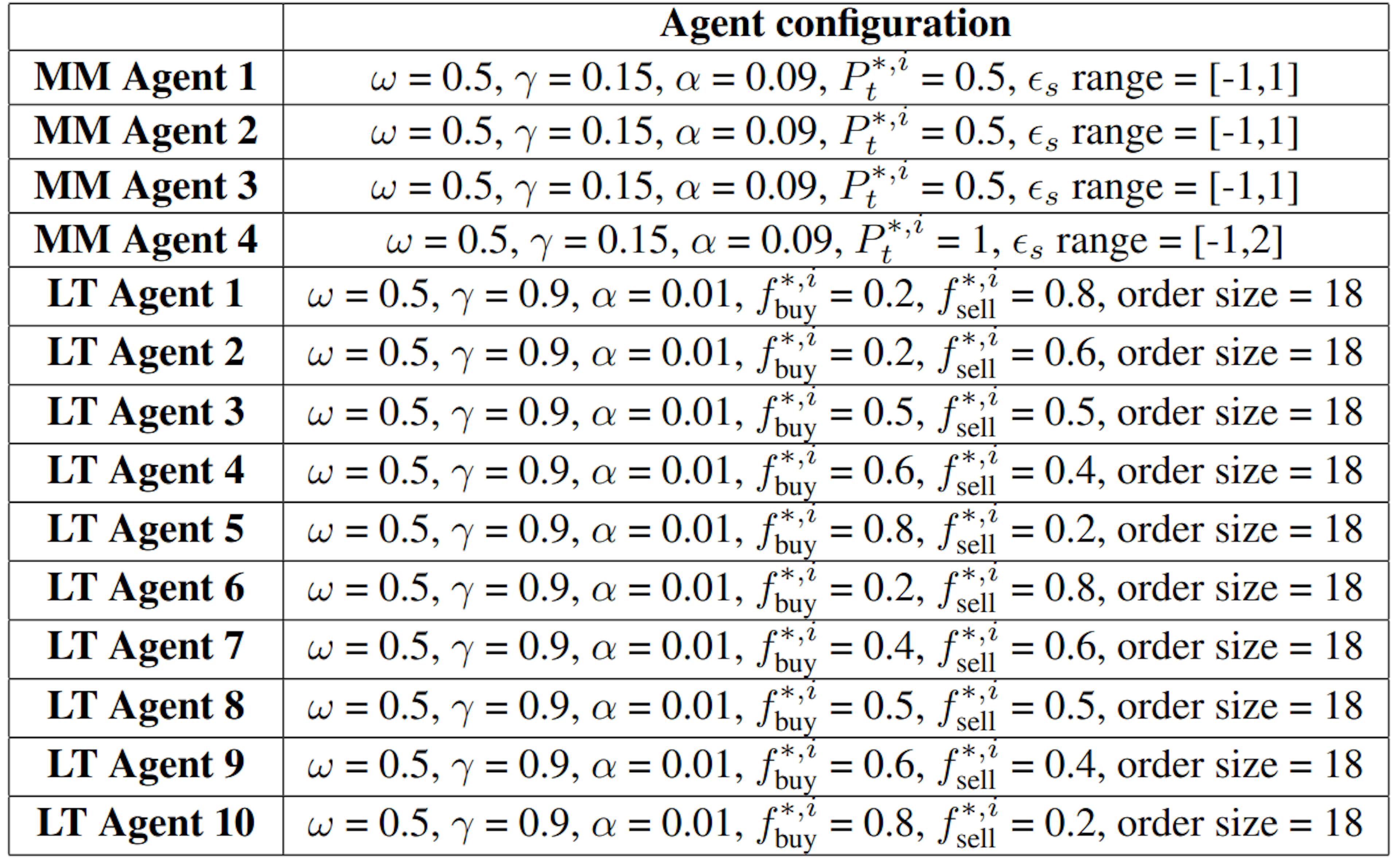 Table 2: Agents Setup for Groups Training, Testing, and Untrained(The definitions of the parameters can be found in Sections 3.2.1 and 3.2.2)