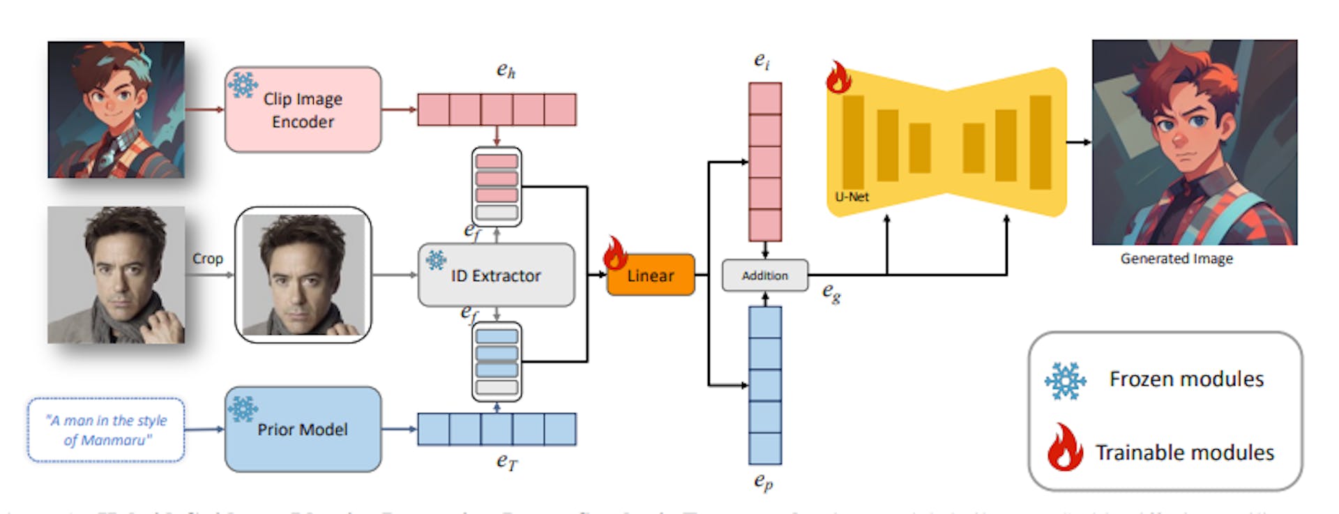 Figure 2. Hybrid-Guidance Identity-Preserving Image Synthesis Framework. Our model, built upon StableDiffusion, utilizes text prompts and reference human images to guide image synthesis while preserving human identity through an identity input.