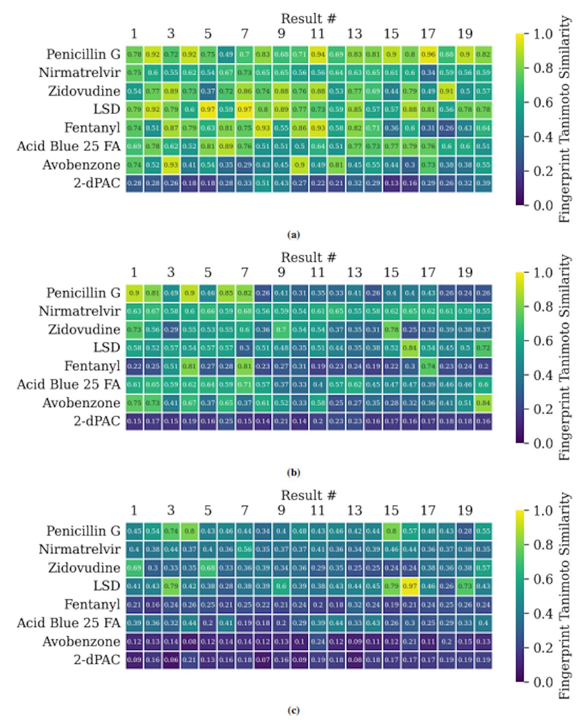 Figure S3: Fingerprint Tanimoto coefficients between the query molecule and the top 20 most similar molecules to the query (by feature cosine similarity) for each canonicalization. (a-c). In order: RDKit Atom 0, RDKit Atom n, OEChem. These demonstrate that the RDKit Atom 0 search is providing results similar to a fingerprint structural search, whereas this is less so the case in RDKit Atom n, and even less so in the OEChem search. The exception to this is 2-dPAC, in which none of the molecules would have reasonably been found with a fingerprint search.