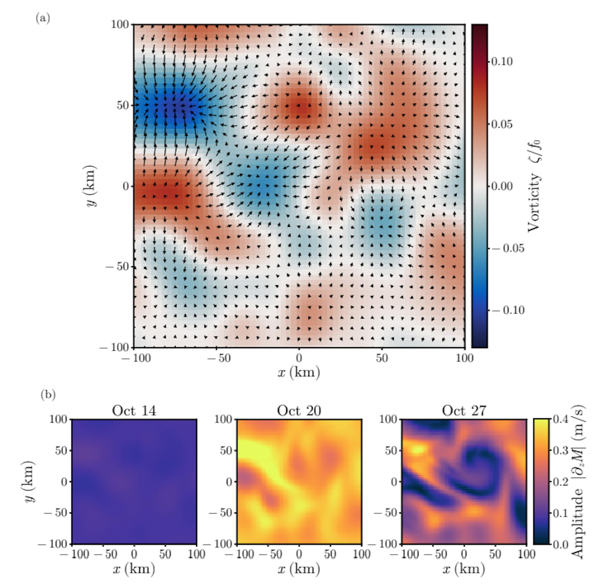 Fig. 5. (a) Color map of vorticity (normalized by 𝑓 ) at the peak of event 1. Arrows indicate the horizontal energy flux field at 𝑧 = −25 m, showing a flux of NIW kinetic energy out of cyclones and into anticyclones. (b) Horizontal sections of NIW amplitude at a depth of 25 m and three different times. Sections show the inner half of the simulation domain. There is no horizontal structure to the forcing and hence the NIWs are initially forced uniformly throughout the domain. Refraction is the only process which can impose structure on a uniform NIW field in the YBJ framework. NIWs begin to be concentrated into anticyclones. Brighter regions in the Oct. 20 plot correlate with anticyclonic regions in the altimetry. Once refraction creates horizontal structure other processes can act. Dispersion will eventually counteract concentration into anticyclones. Advection by the mesoscale eddies will also stir horizontal structure created by refraction. A signal of advective stirring is clearly visible in the upper right quadrant of the Oct. 27 plot.