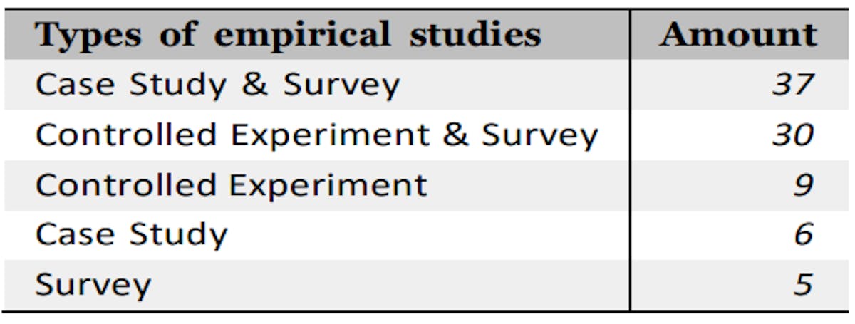 Table 15: Empirical Studies Conducted To Assess The Negative Effects (Counting MultiTypes As Different Entries)